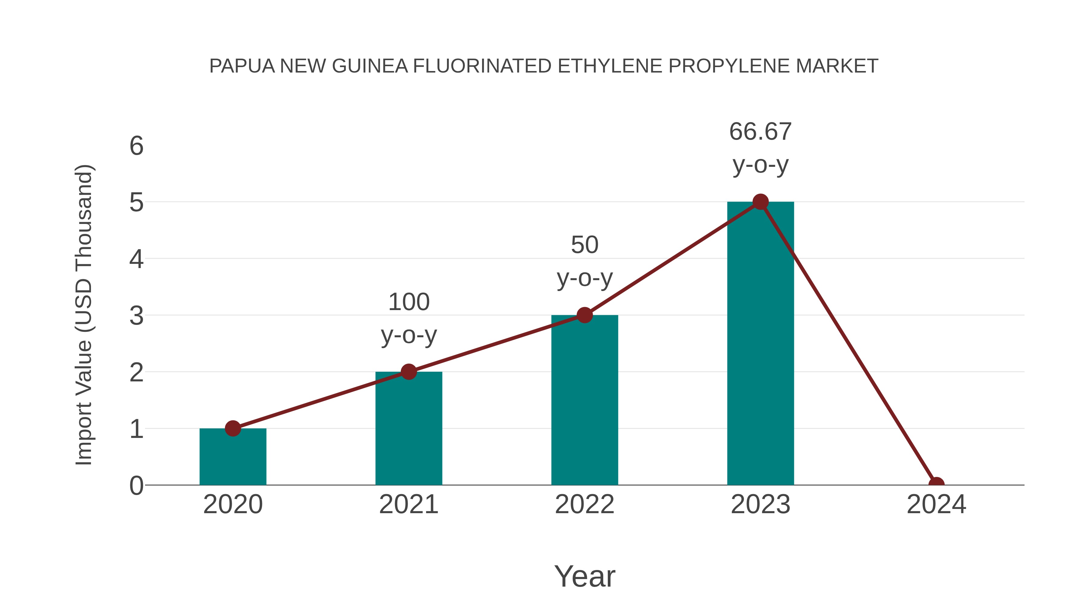  Papua New Guinea Fluorinated Ethylene Propylene Market: Import Trend Analysis