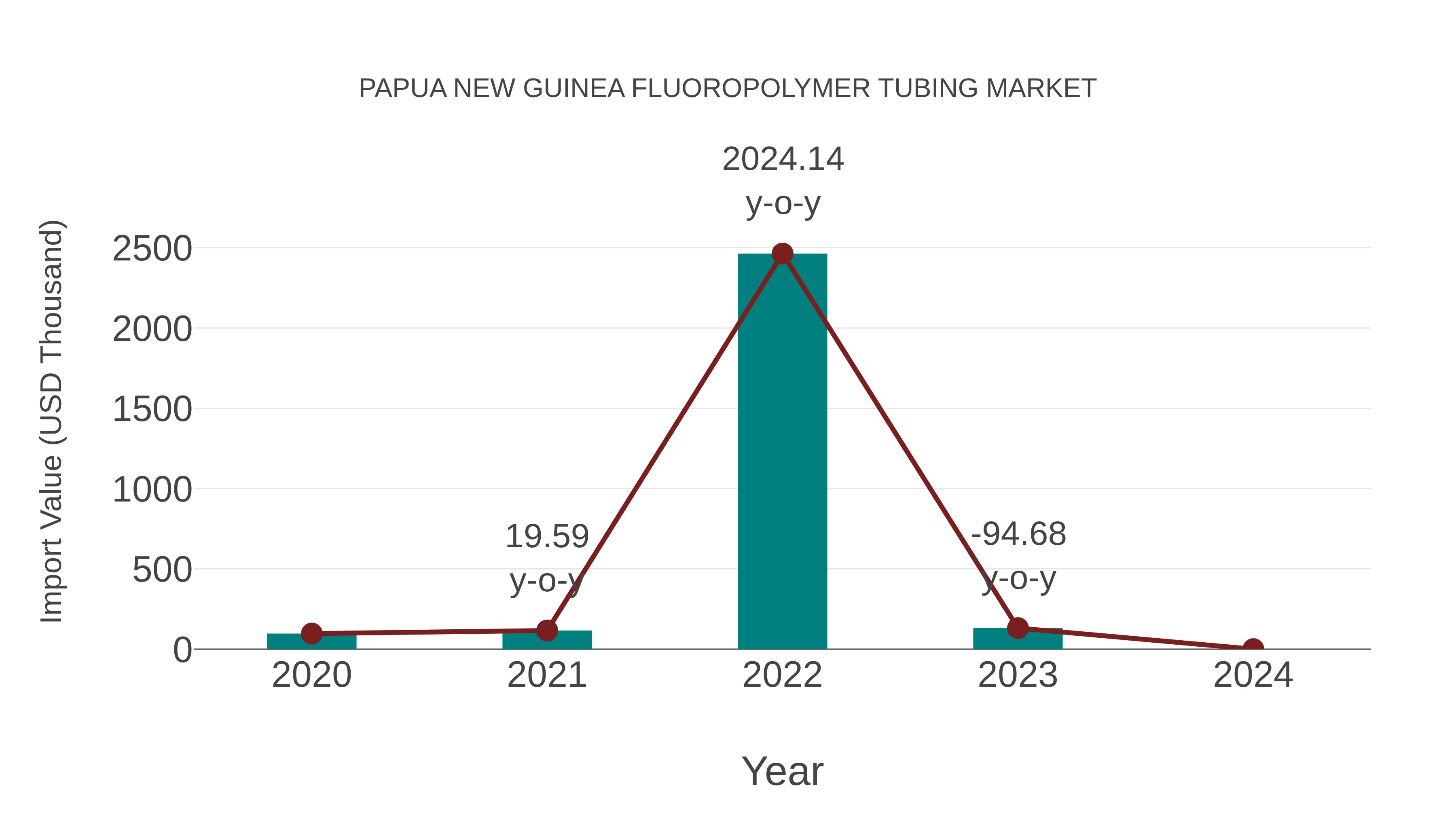Papua New Guinea Fluoropolymer Tubing Market: Import Trend Analysis