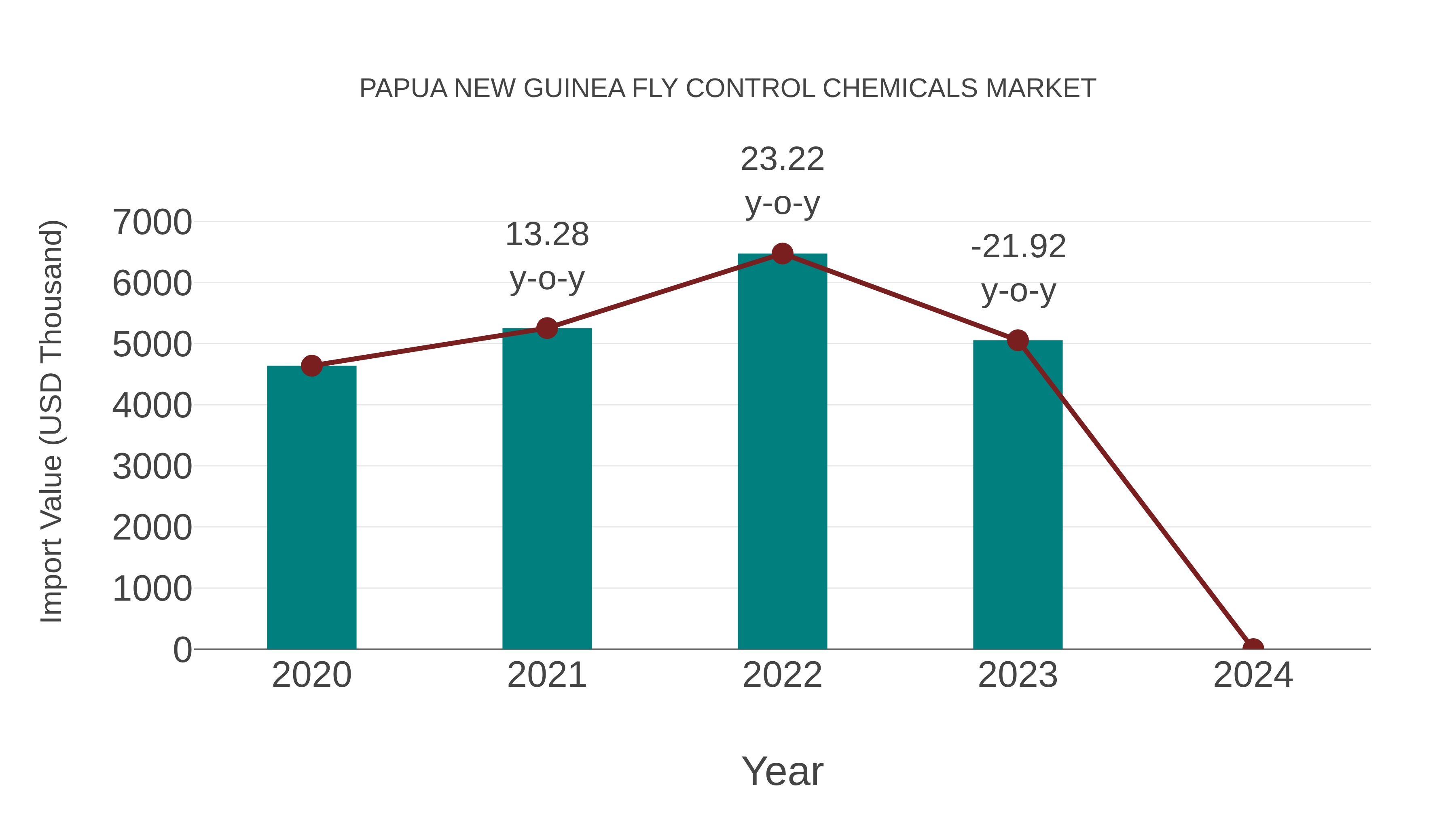 Papua New Guinea Fly Control Chemicals Market: Import Trend Analysis