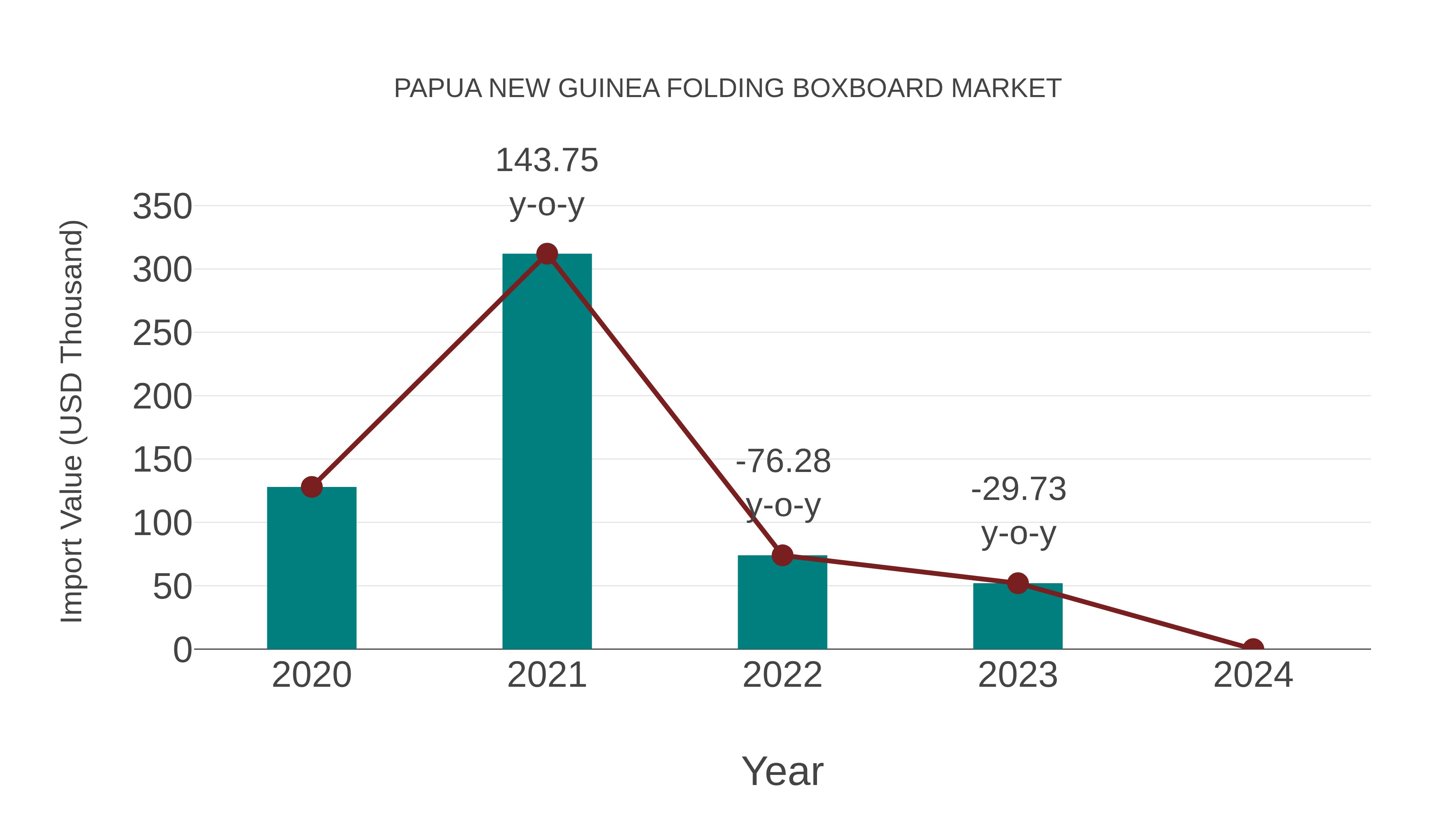  Papua New Guinea Folding Boxboard Market: Import Trend Analysis
