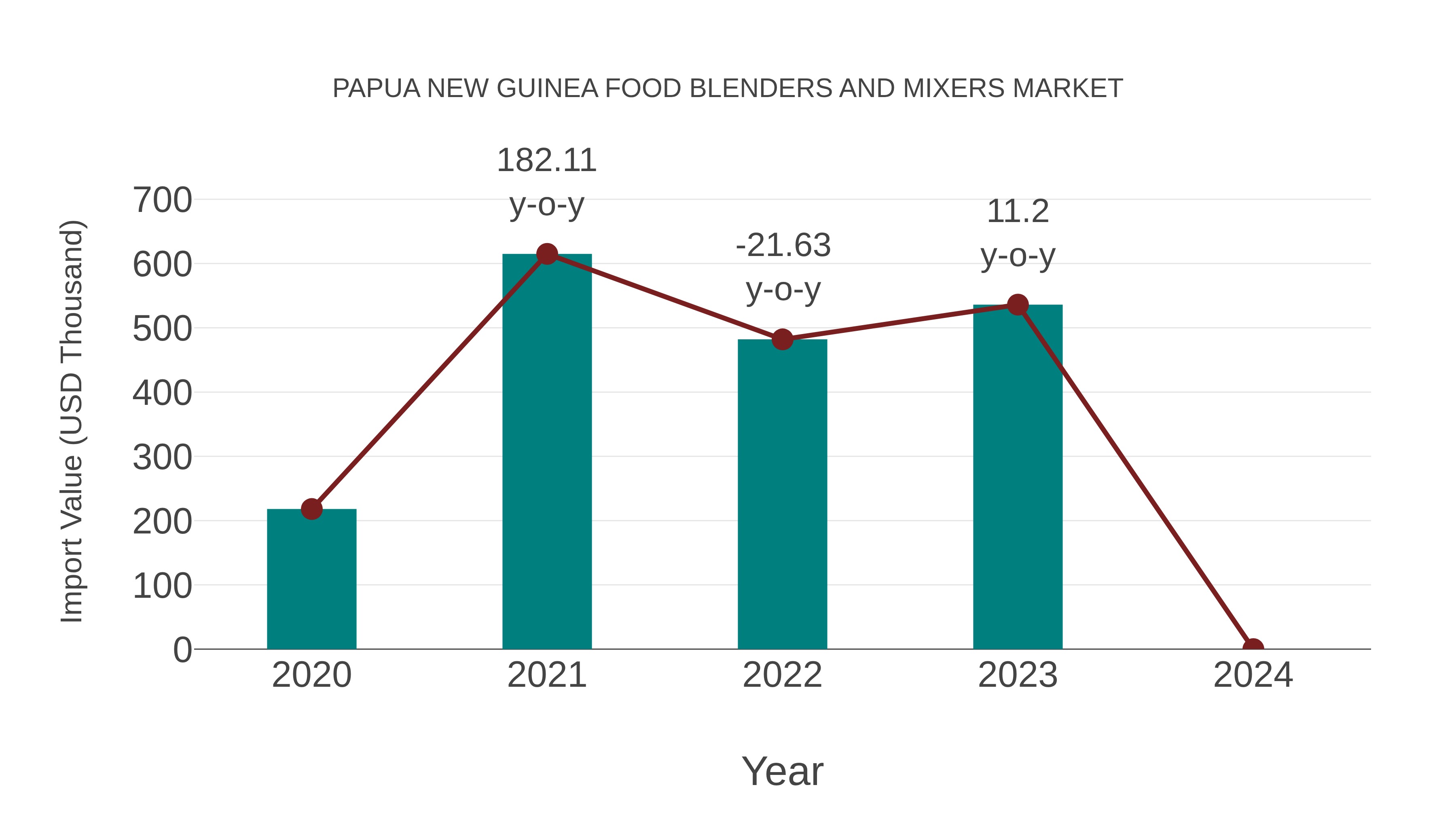 Papua New Guinea Food Blenders and Mixers Market: Import Trend Analysis