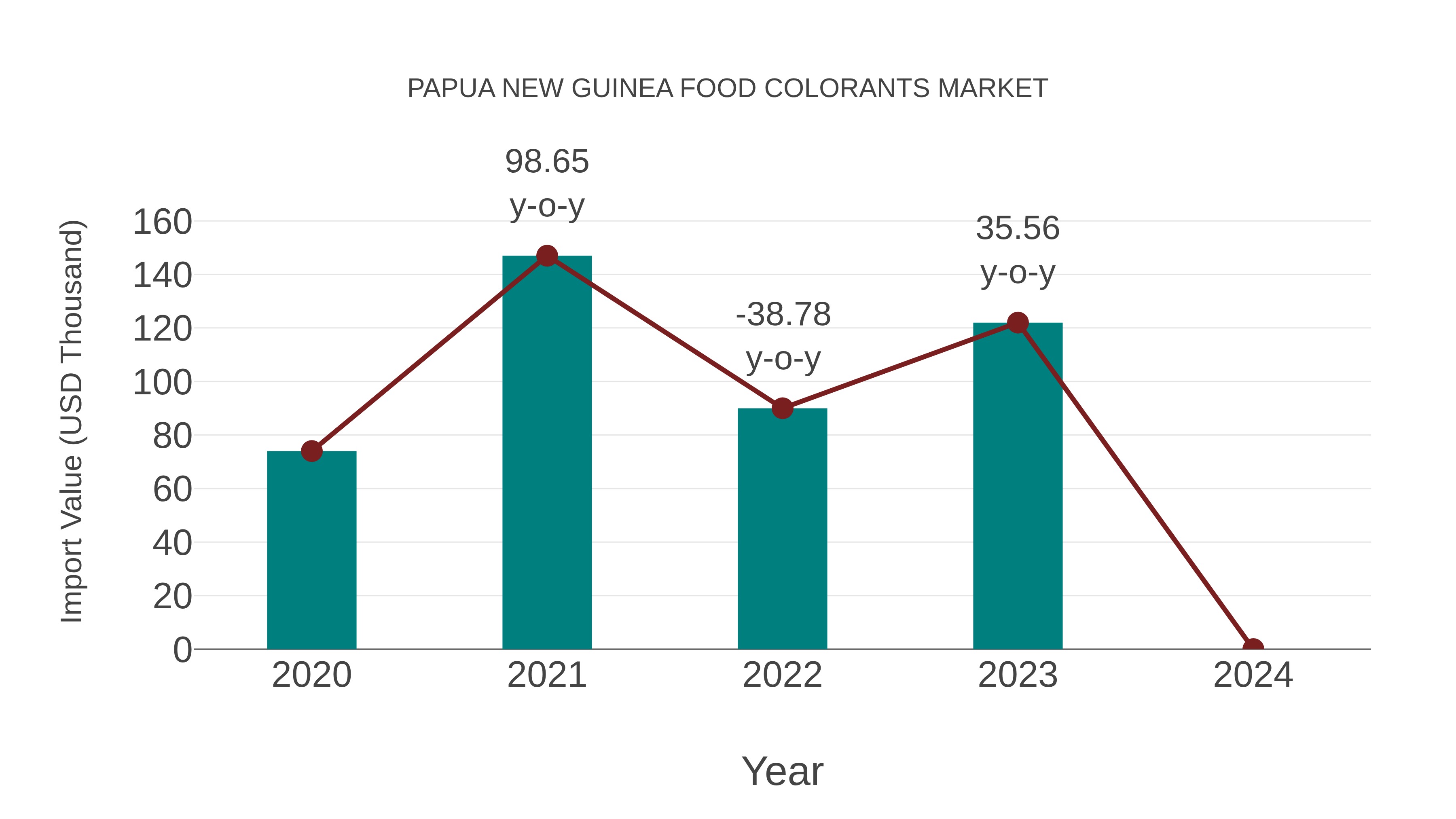 Papua New Guinea Food Colorants Market: Import Trend Analysis