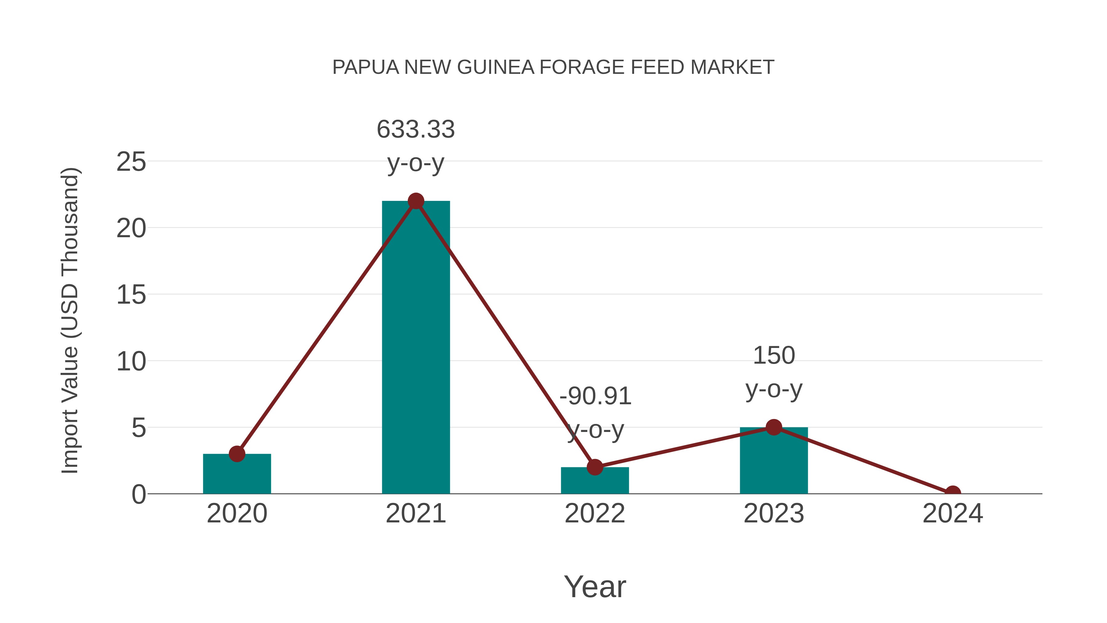  Papua New Guinea Forage Feed Market: Import Trend Analysis