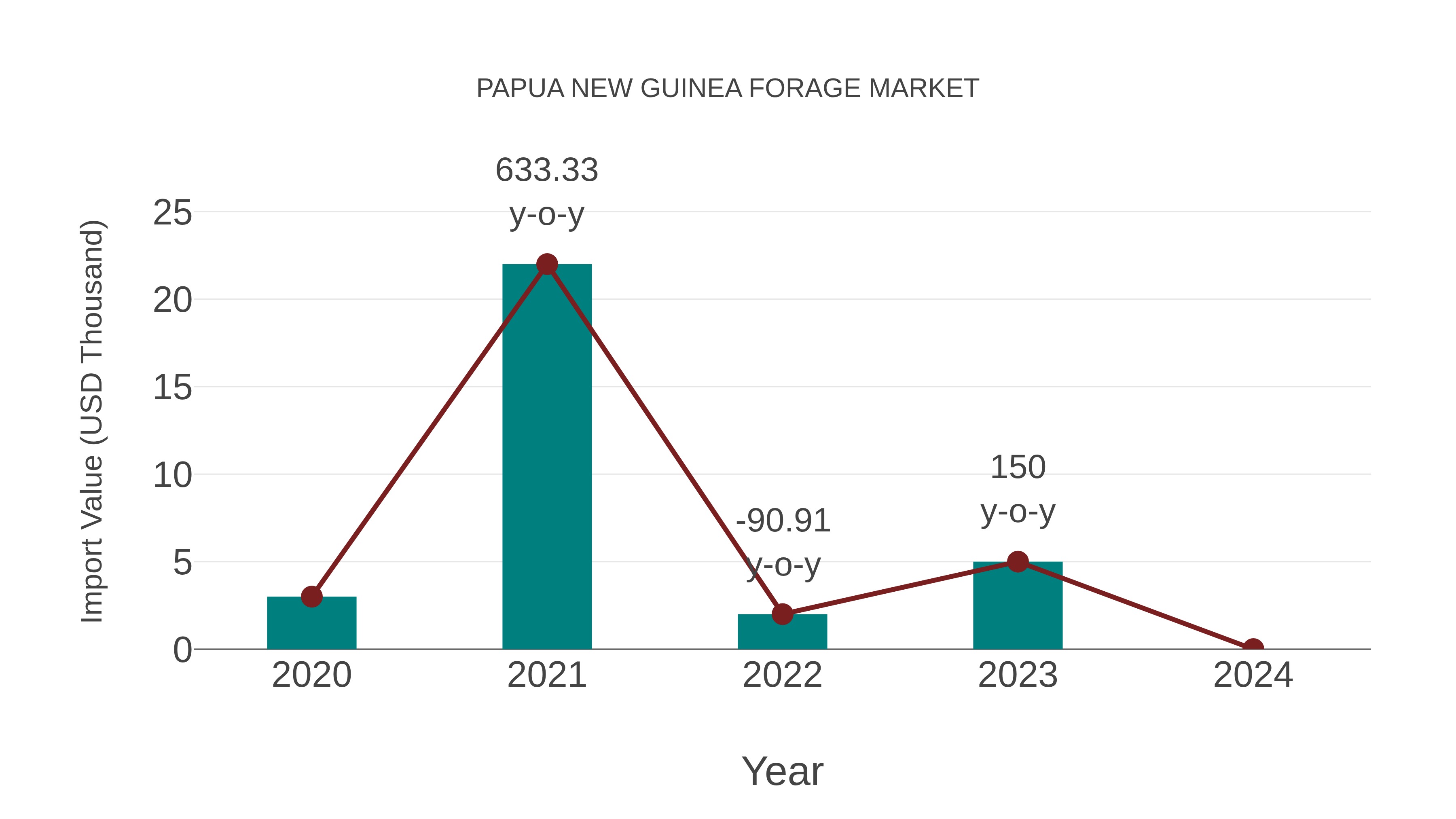  Papua New Guinea Forage Market: Import Trend Analysis