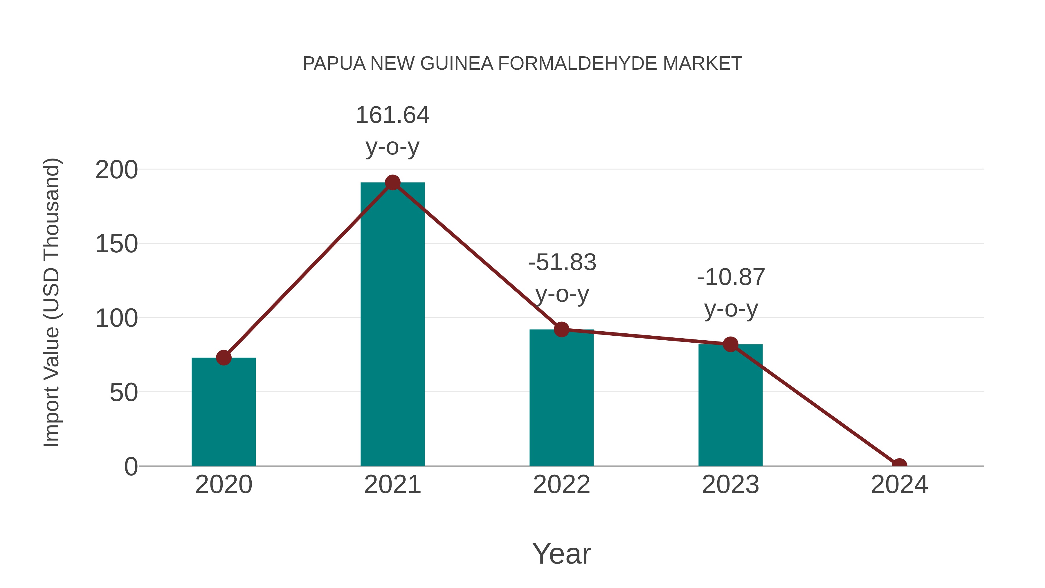  Papua New Guinea Formaldehyde Market: Import Trend Analysis