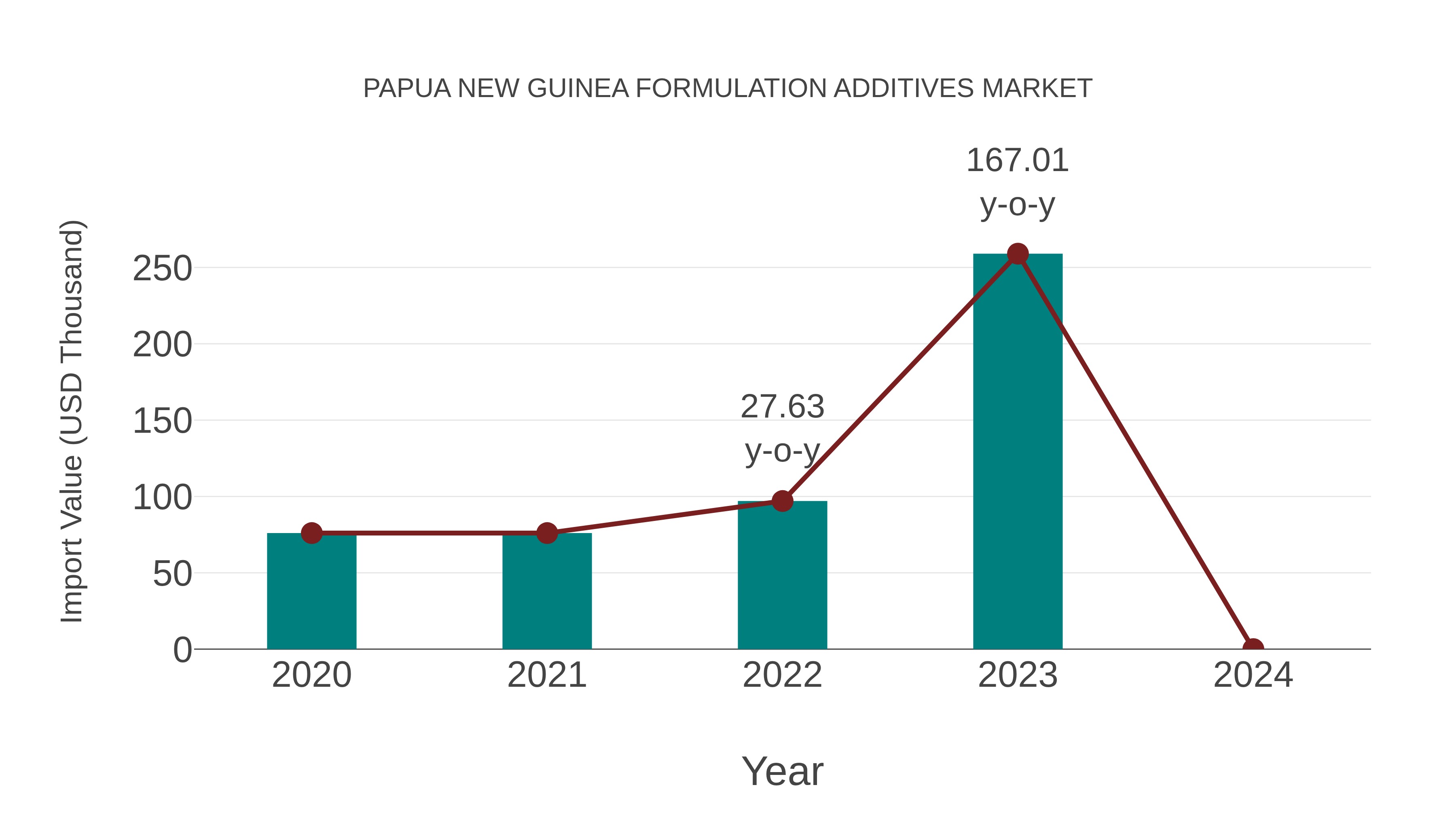 Papua New Guinea Formulation Additives Market: Import Trend Analysis