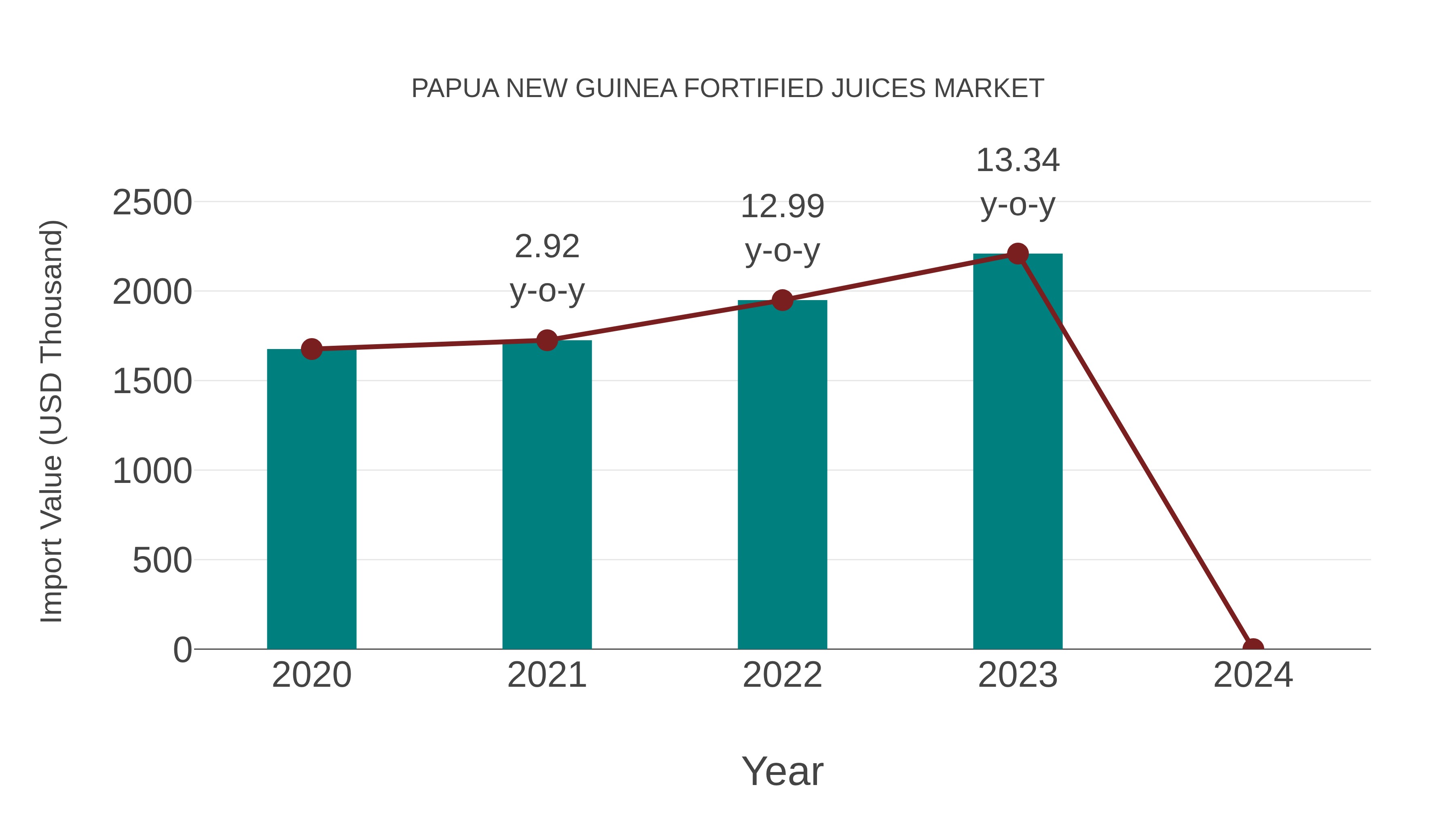 Papua New Guinea Fortified Juices Market: Import Trend Analysis