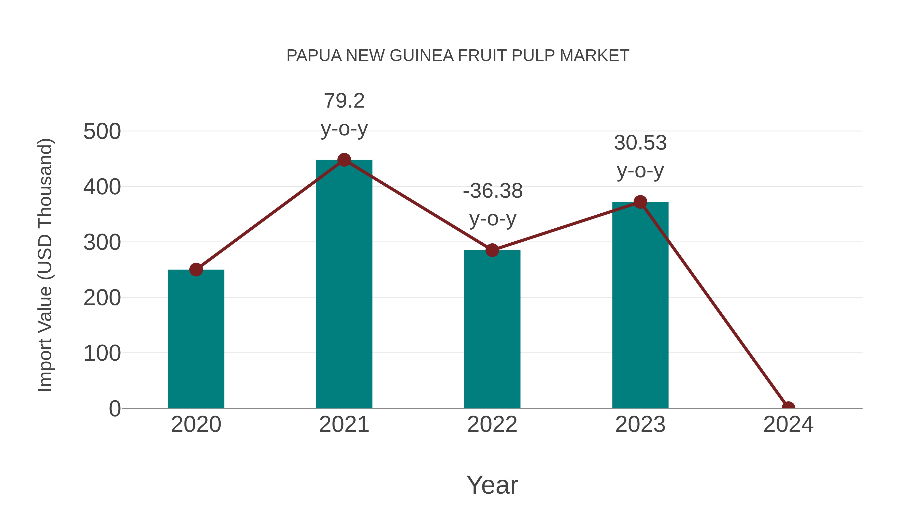  Papua New Guinea Fruit Pulp Market: Import Trend Analysis