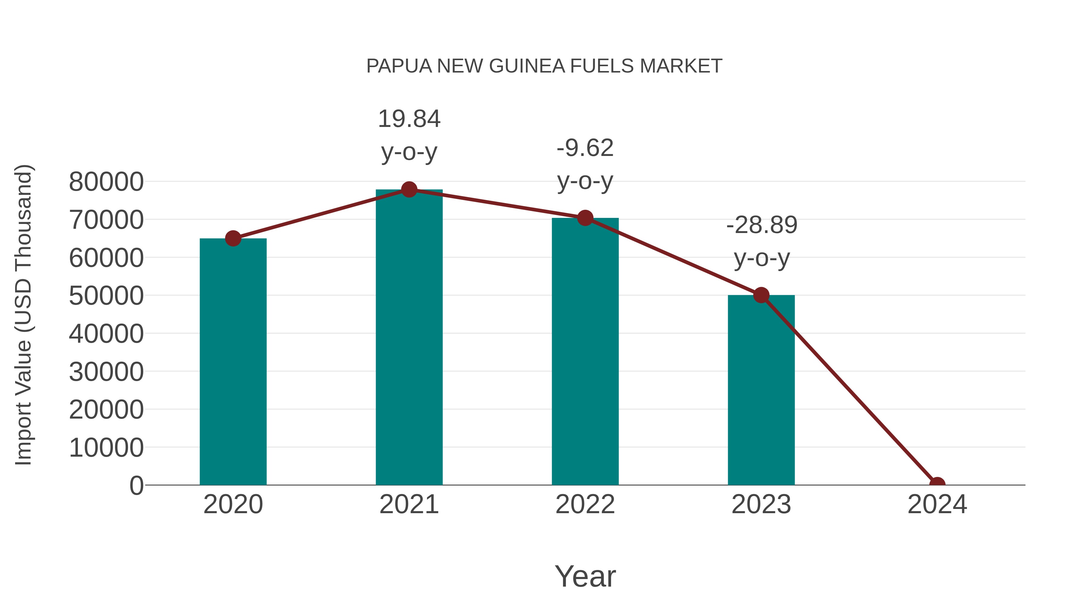  Papua New Guinea Fuels Market: Import Trend Analysis