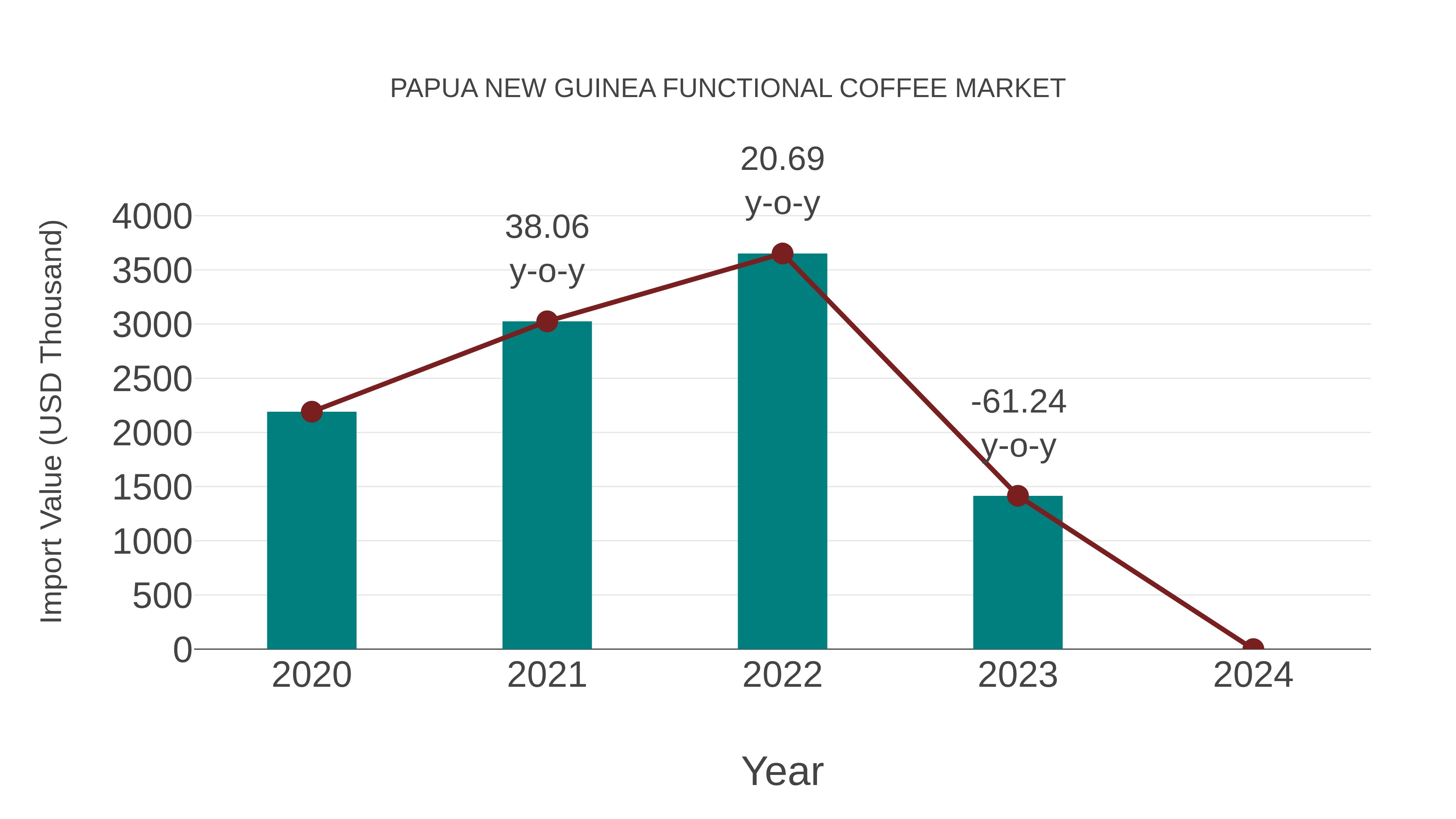  Papua New Guinea Functional Coffee Market: Import Trend Analysis