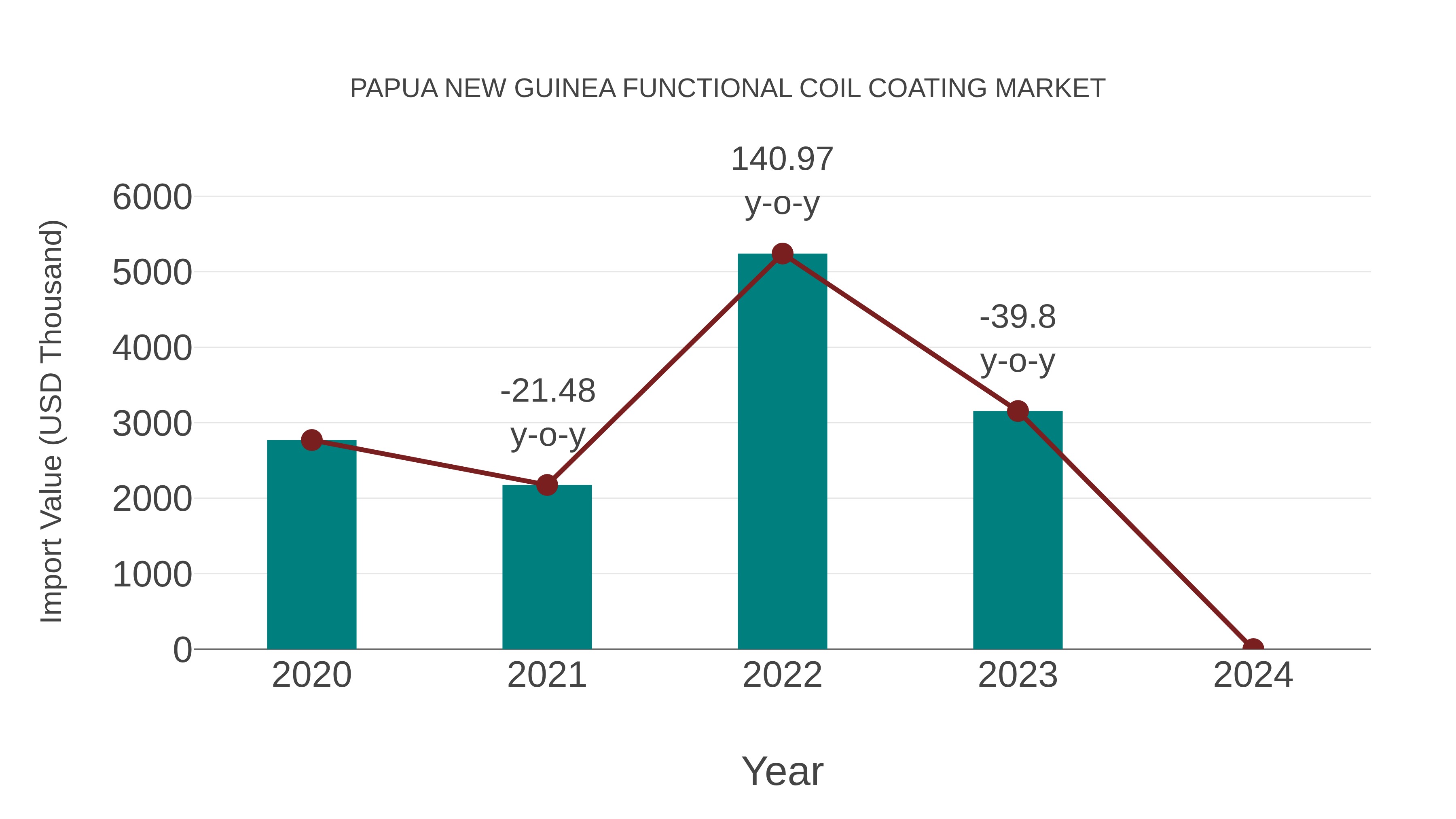  Papua New Guinea Functional Coil Coating Market: Import Trend Analysis
