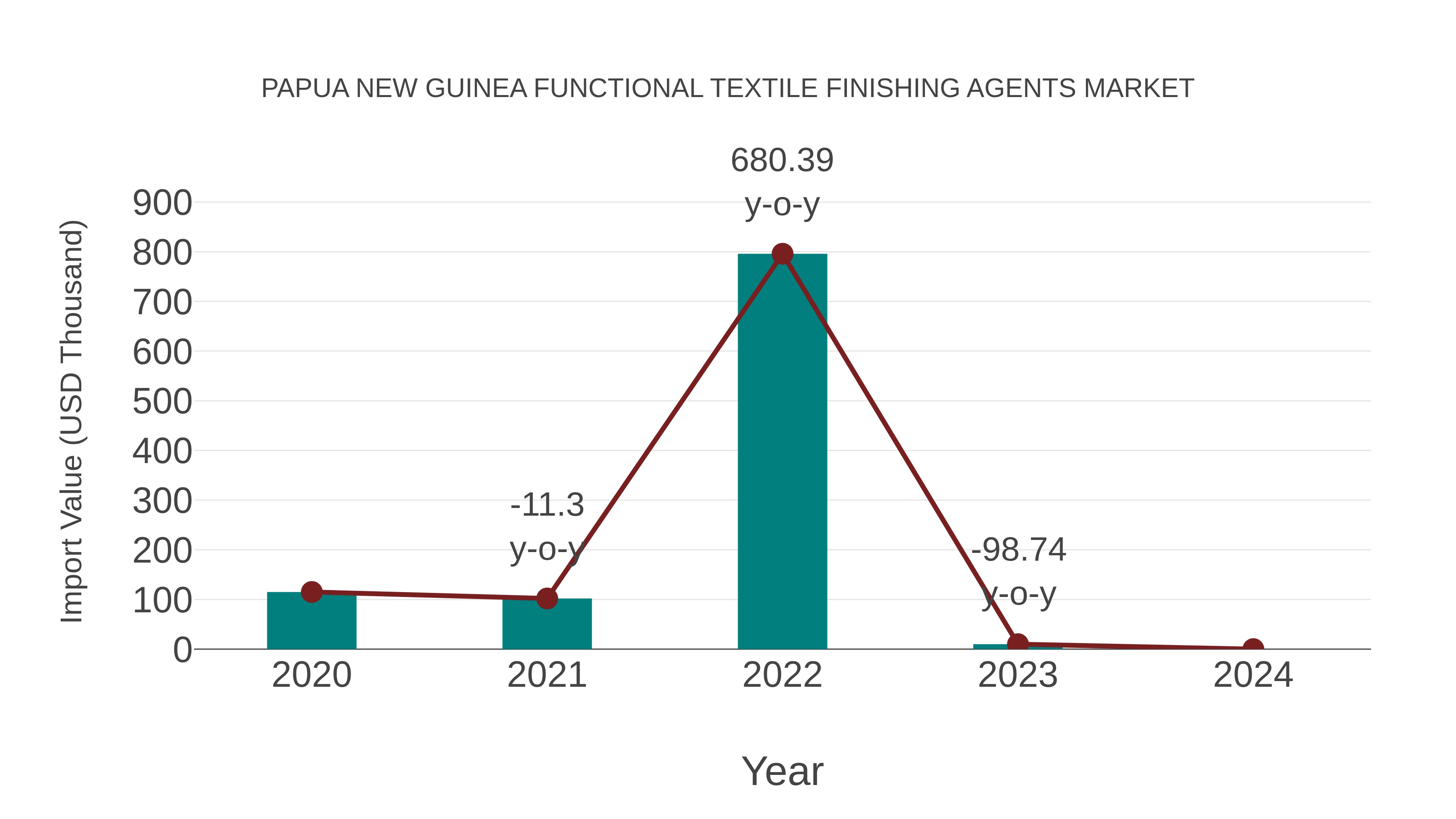 Papua New Guinea Functional Textile Finishing Agents Market: Import Trend Analysis