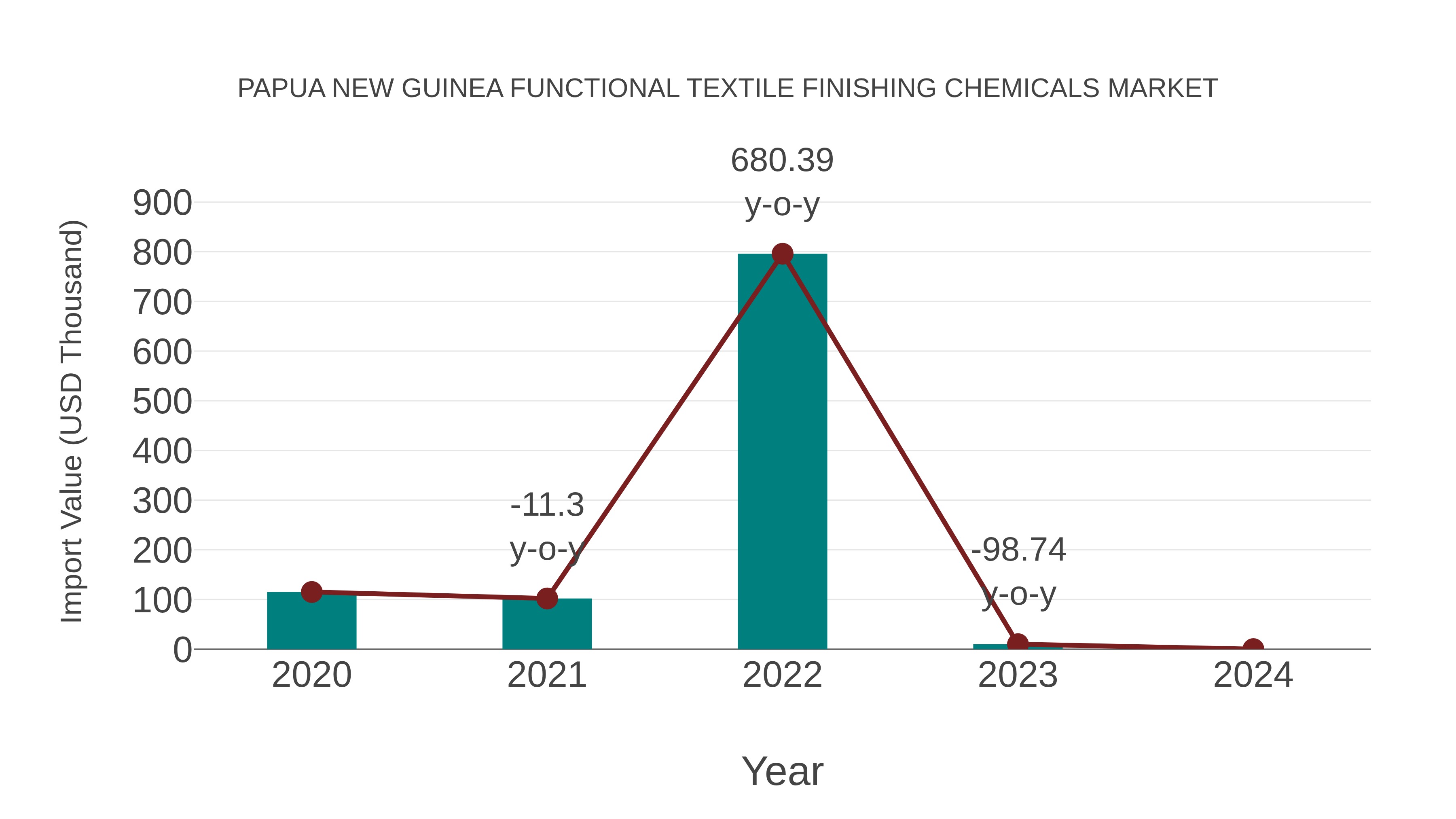  Papua New Guinea Functional Textile Finishing Chemicals Market: Import Trend Analysis