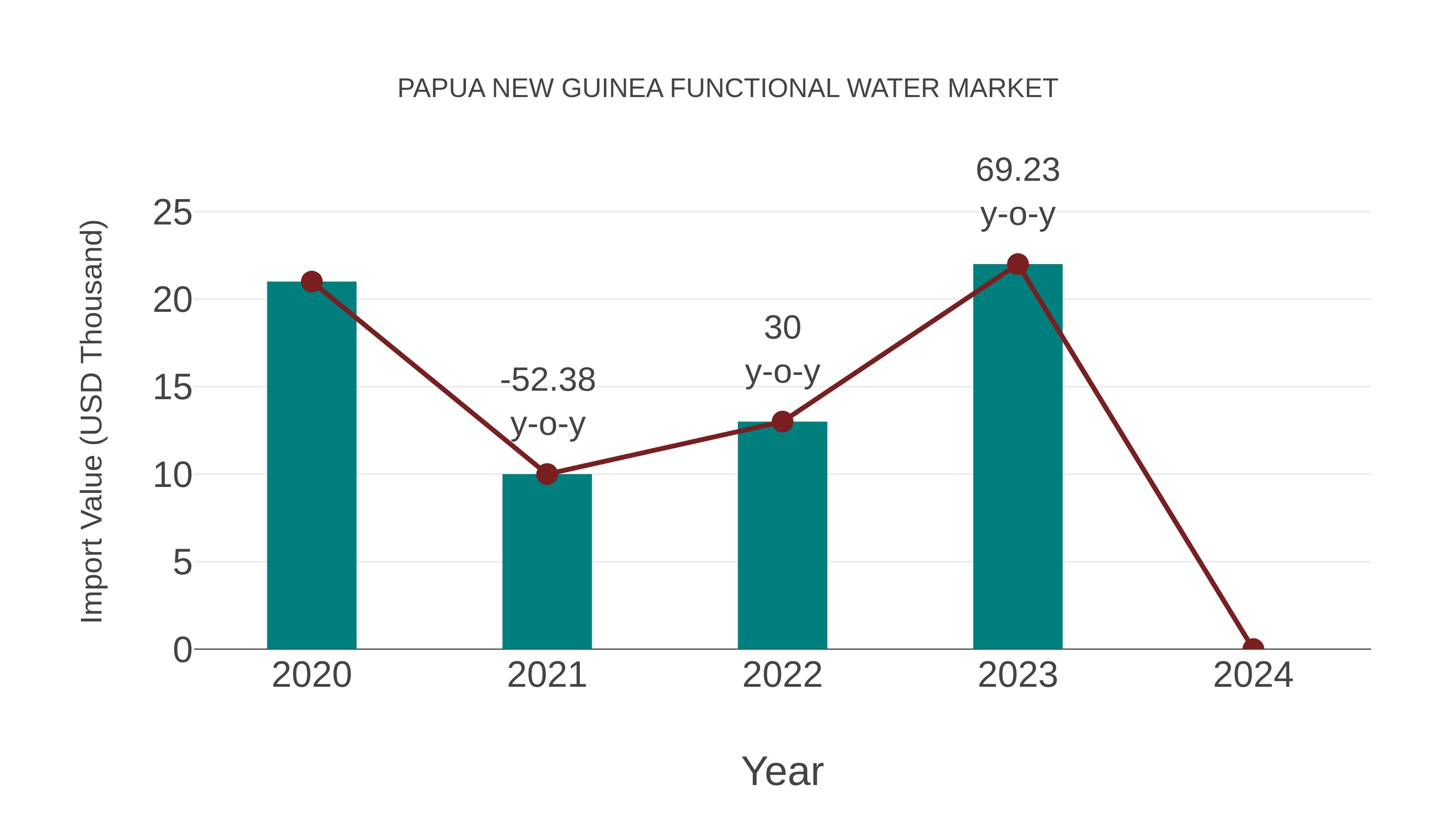  Papua New Guinea Functional Water Market: Import Trend Analysis