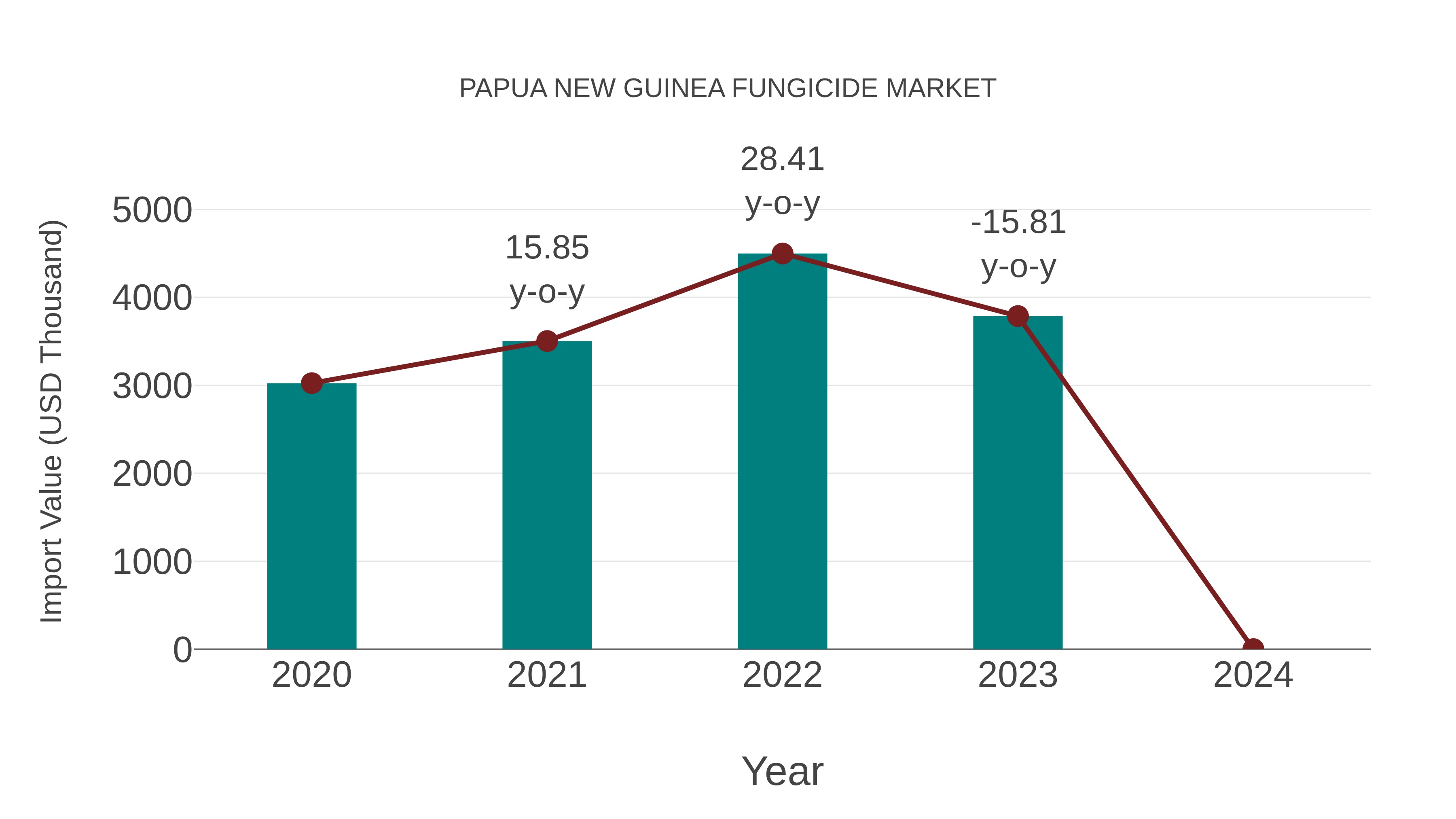 Papua New Guinea Fungicide Market: Import Trend Analysis