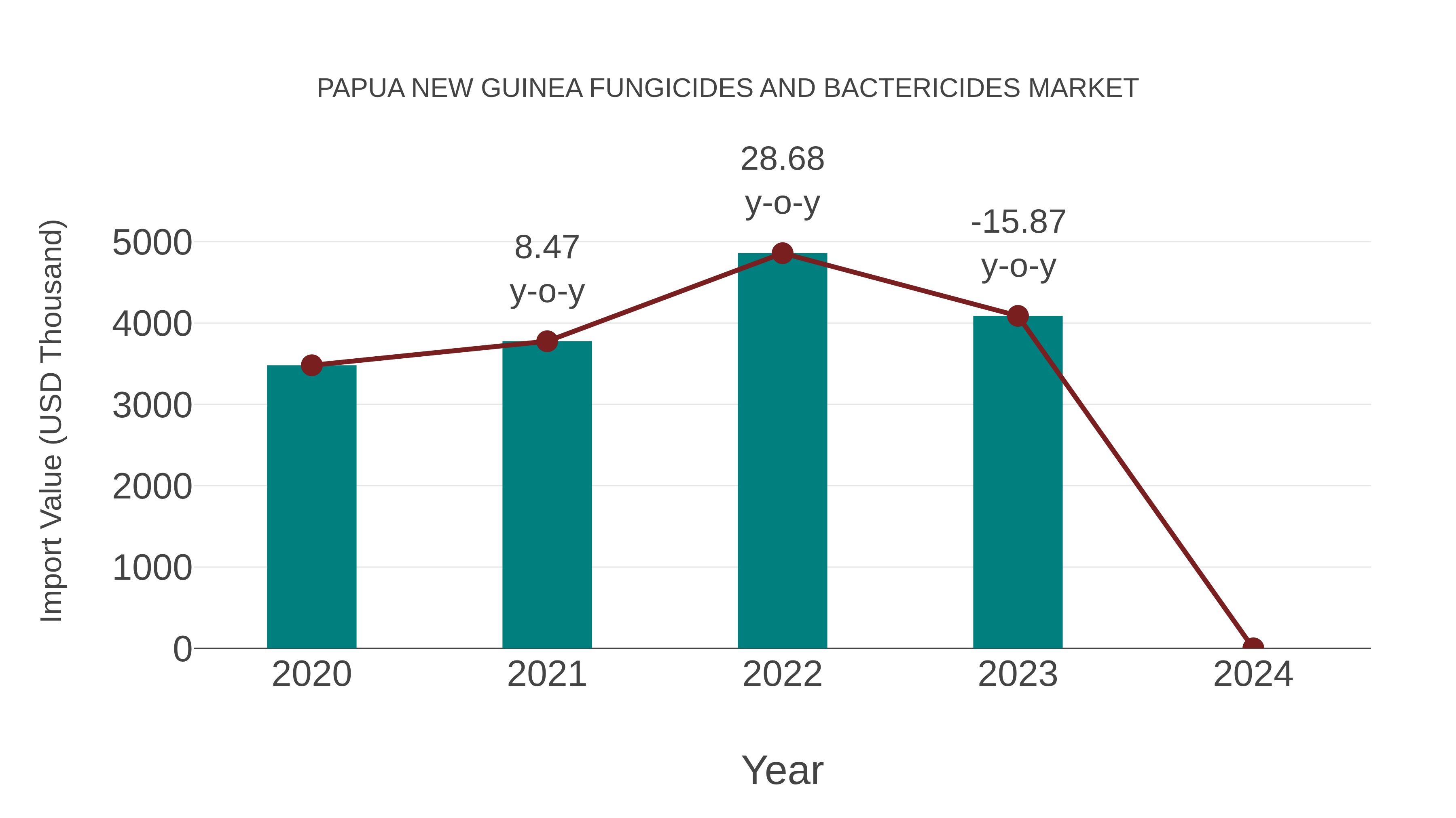  Papua New Guinea Fungicides and Bactericides Market: Import Trend Analysis