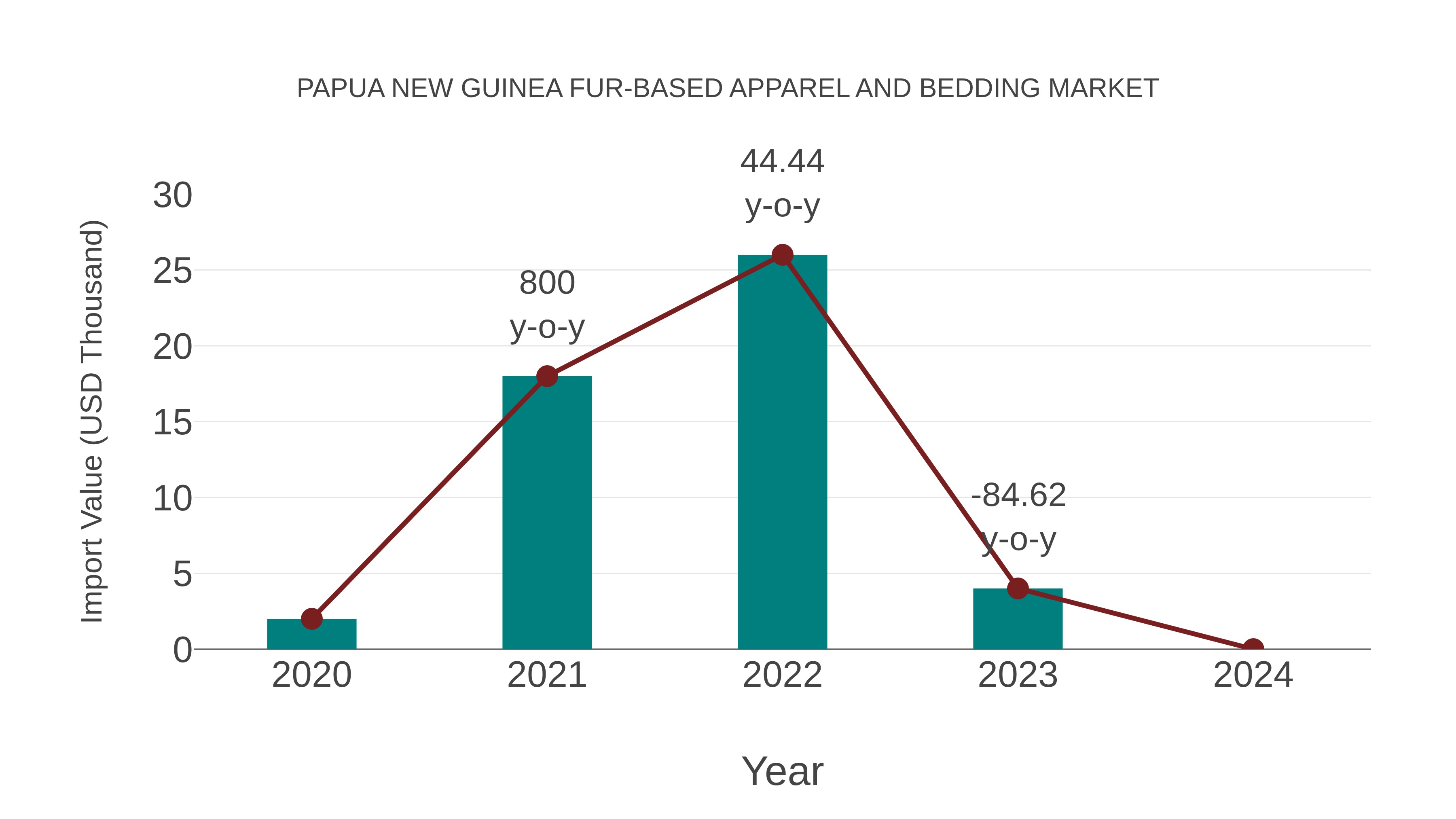 Papua New Guinea Fur-based Apparel and Bedding Market: Import Trend Analysis