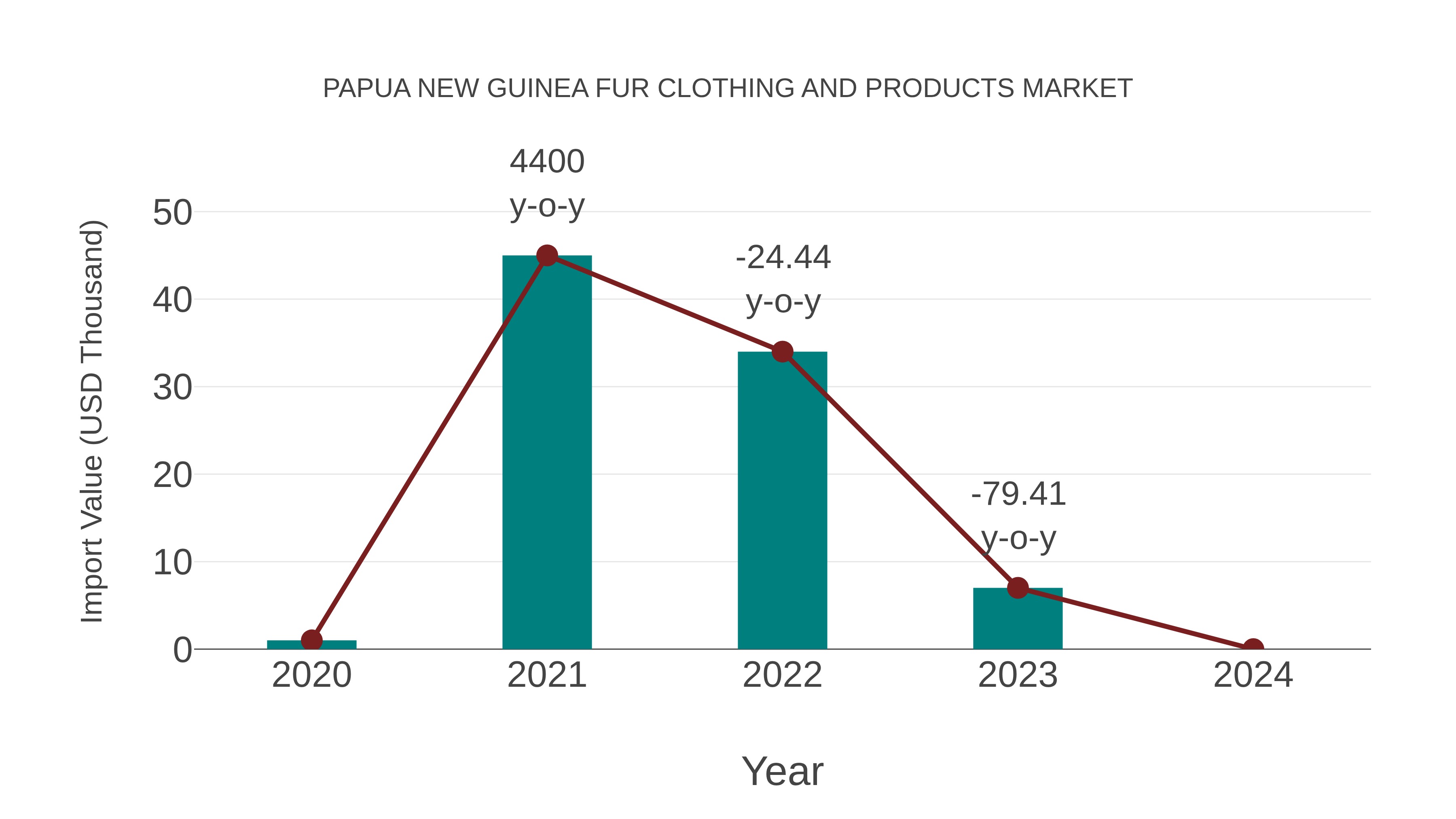 Papua New Guinea Fur Clothing and Products Market: Import Trend Analysis