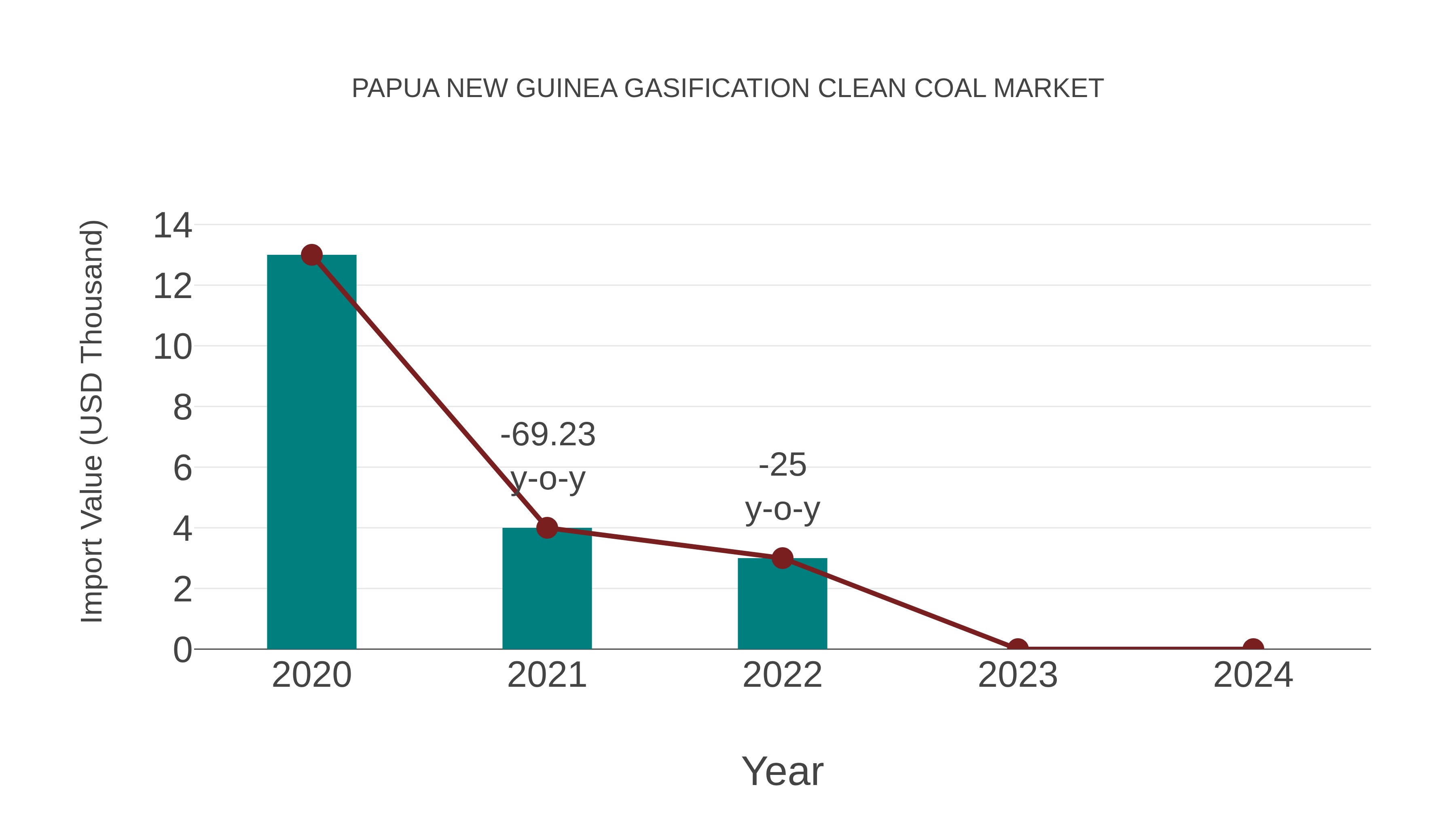  Papua New Guinea Gasification Clean Coal Market: Import Trend Analysis