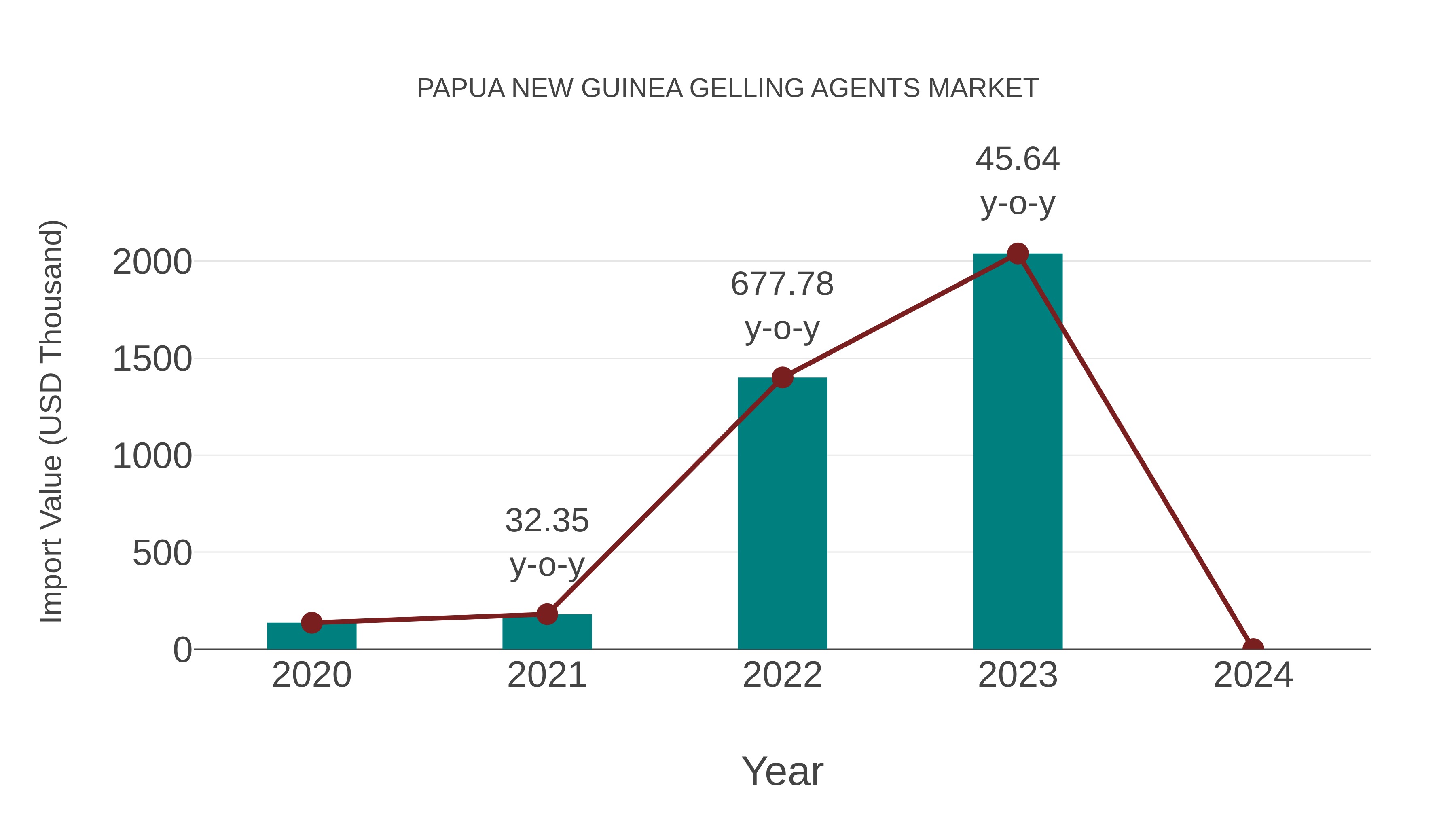  Papua New Guinea Gelling Agents Market: Import Trend Analysis