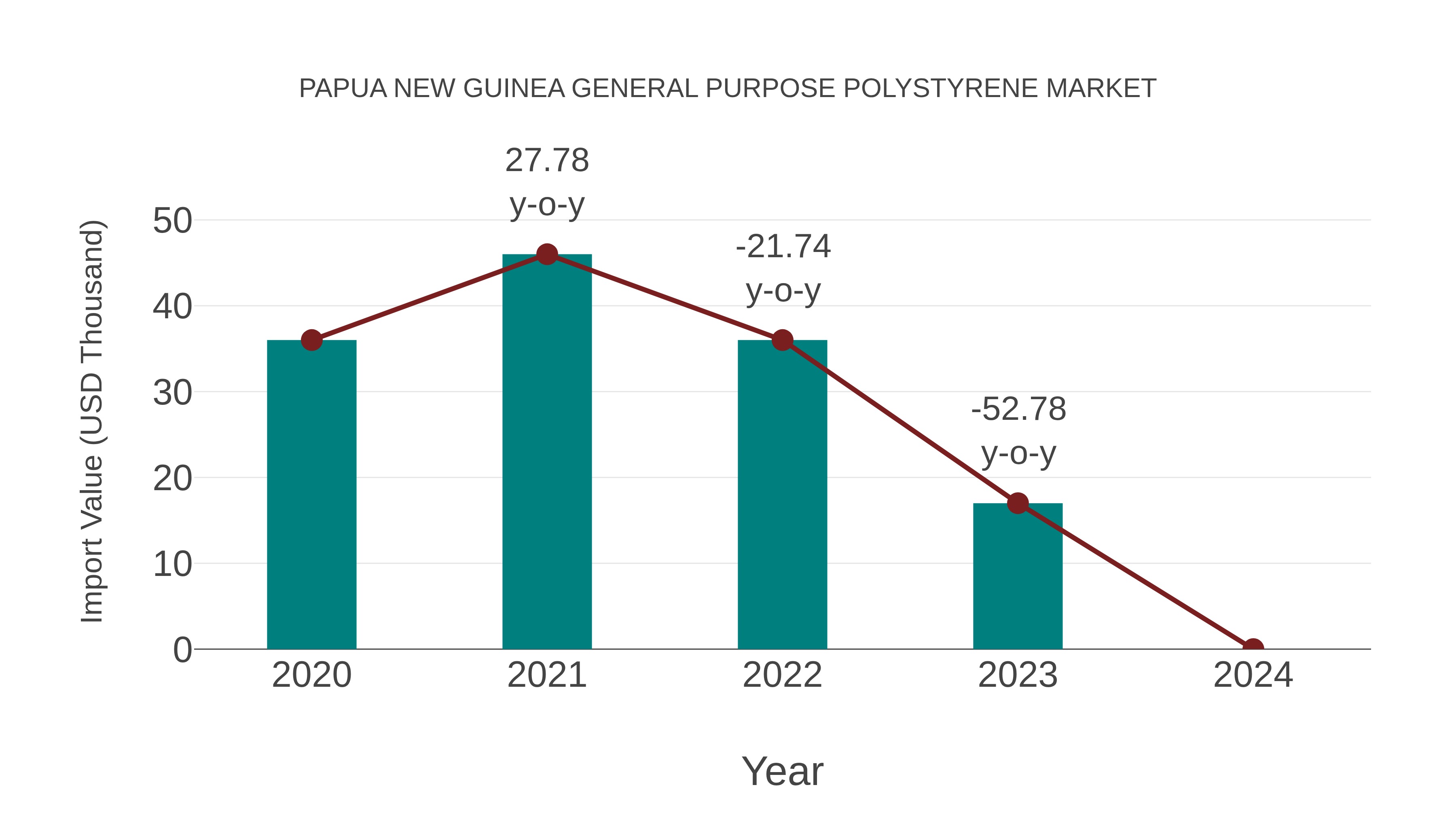 Papua New Guinea General Purpose Polystyrene Market: Import Trend Analysis