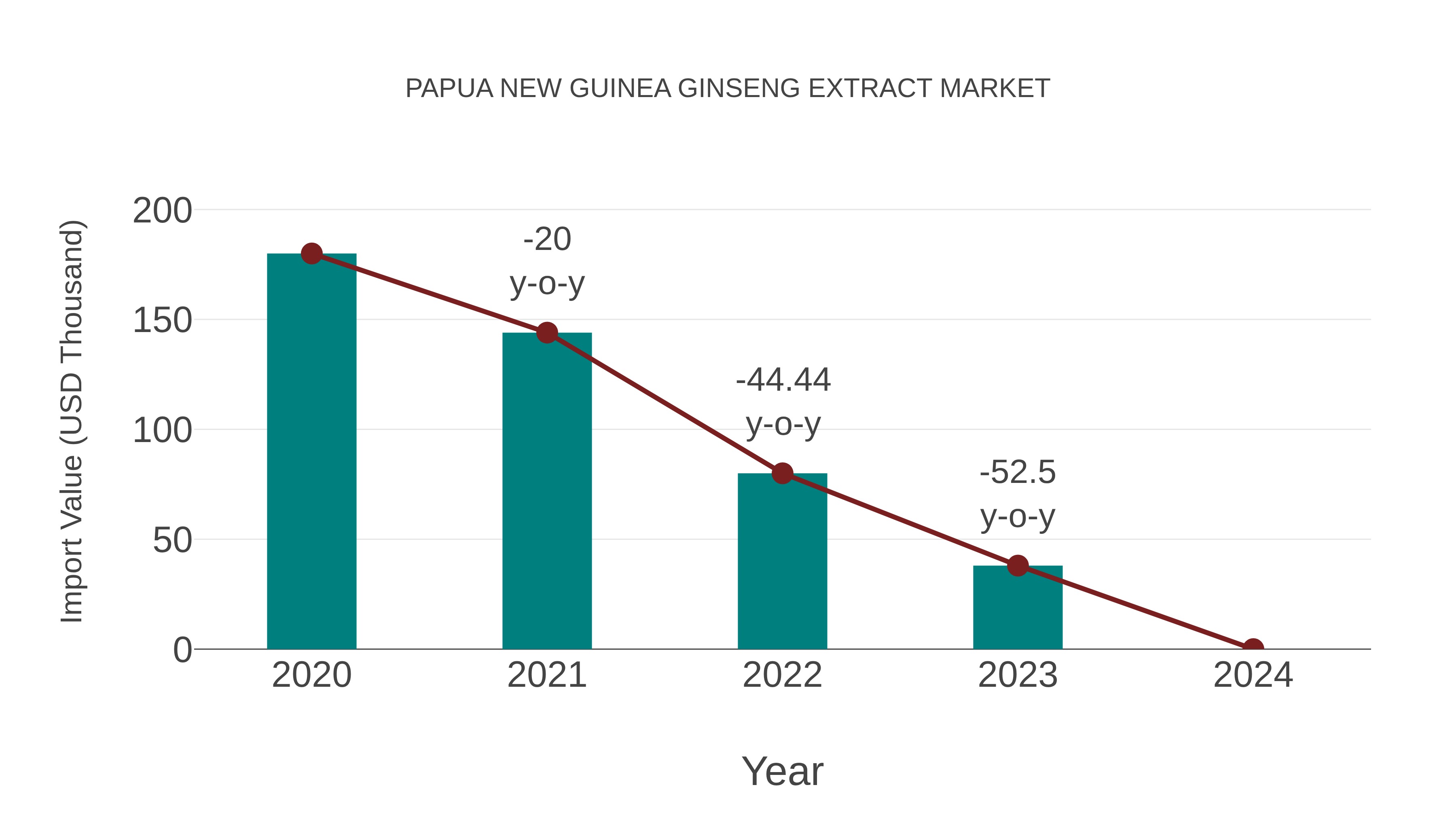  Papua New Guinea Ginseng Extract Market: Import Trend Analysis