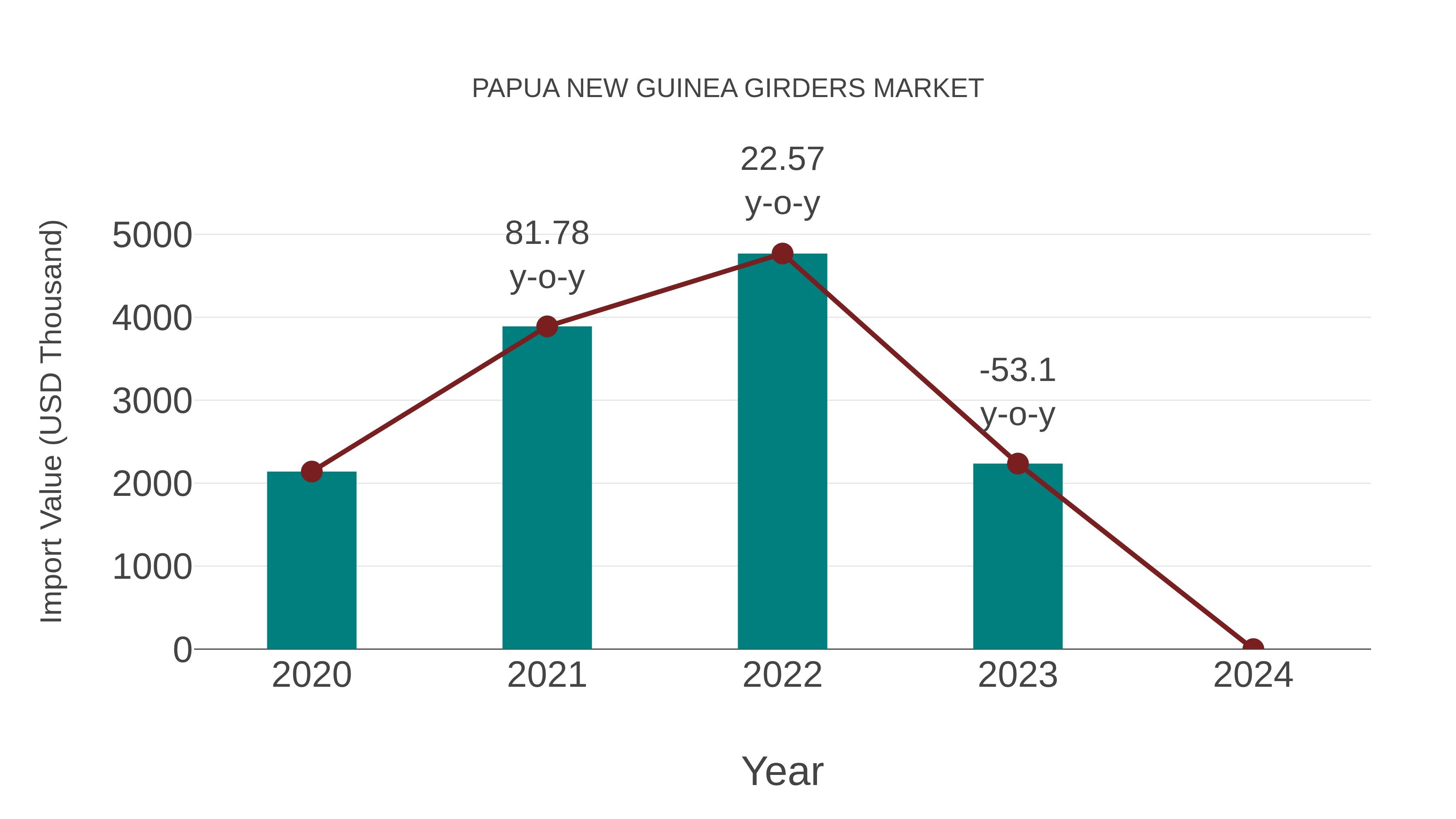  Papua New Guinea Girders Market: Import Trend Analysis