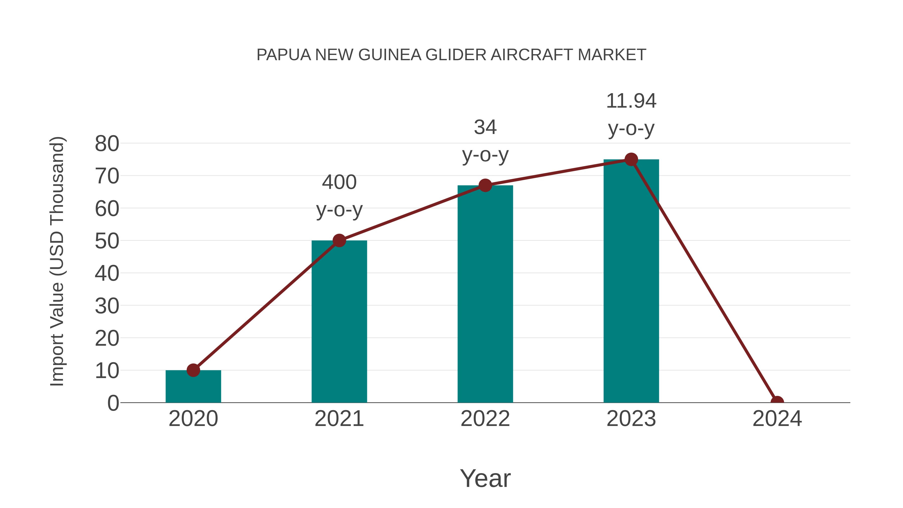 Papua New Guinea Glider Aircraft Market: Import Trend Analysis