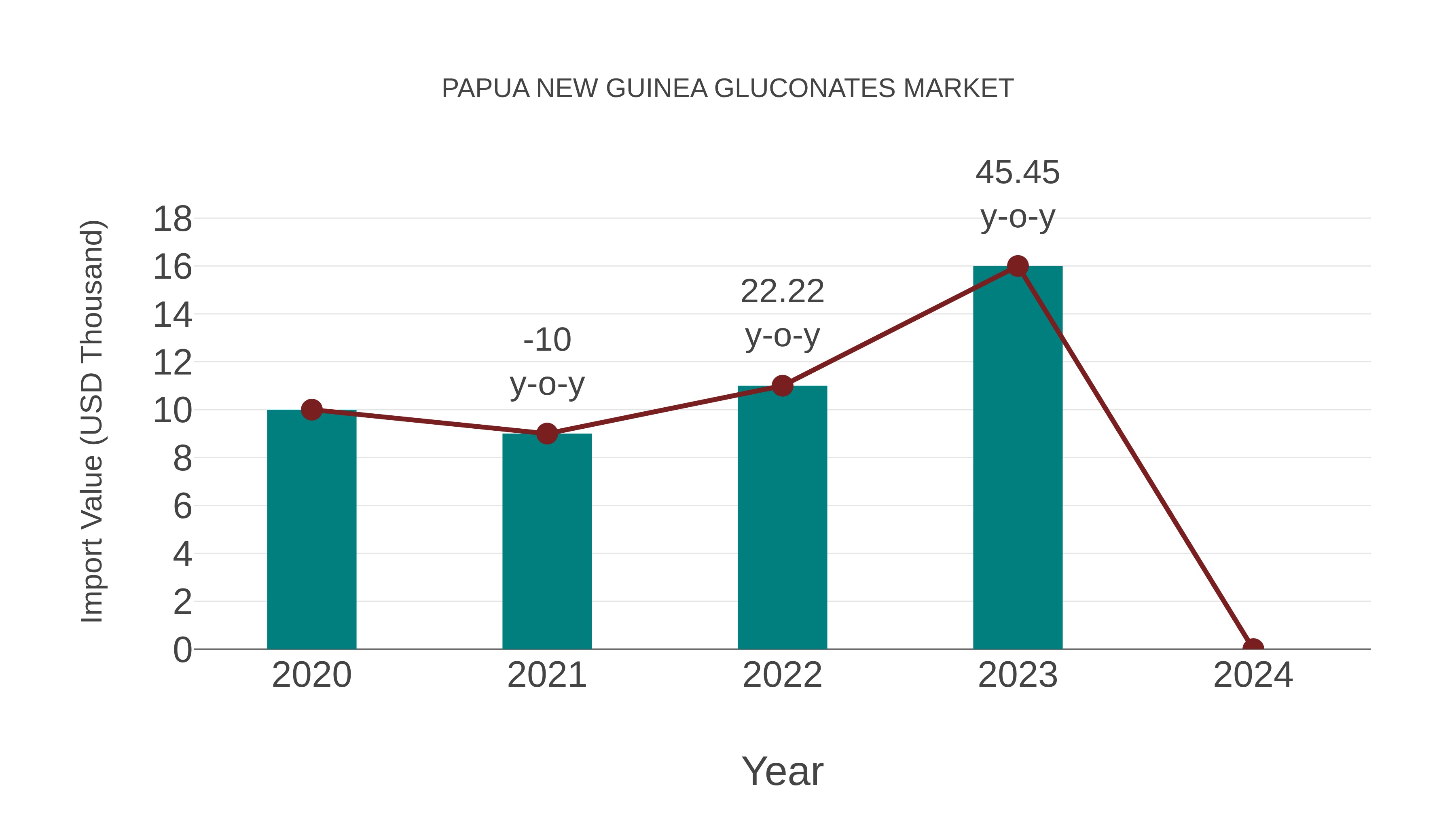  Papua New Guinea Gluconates Market: Import Trend Analysis