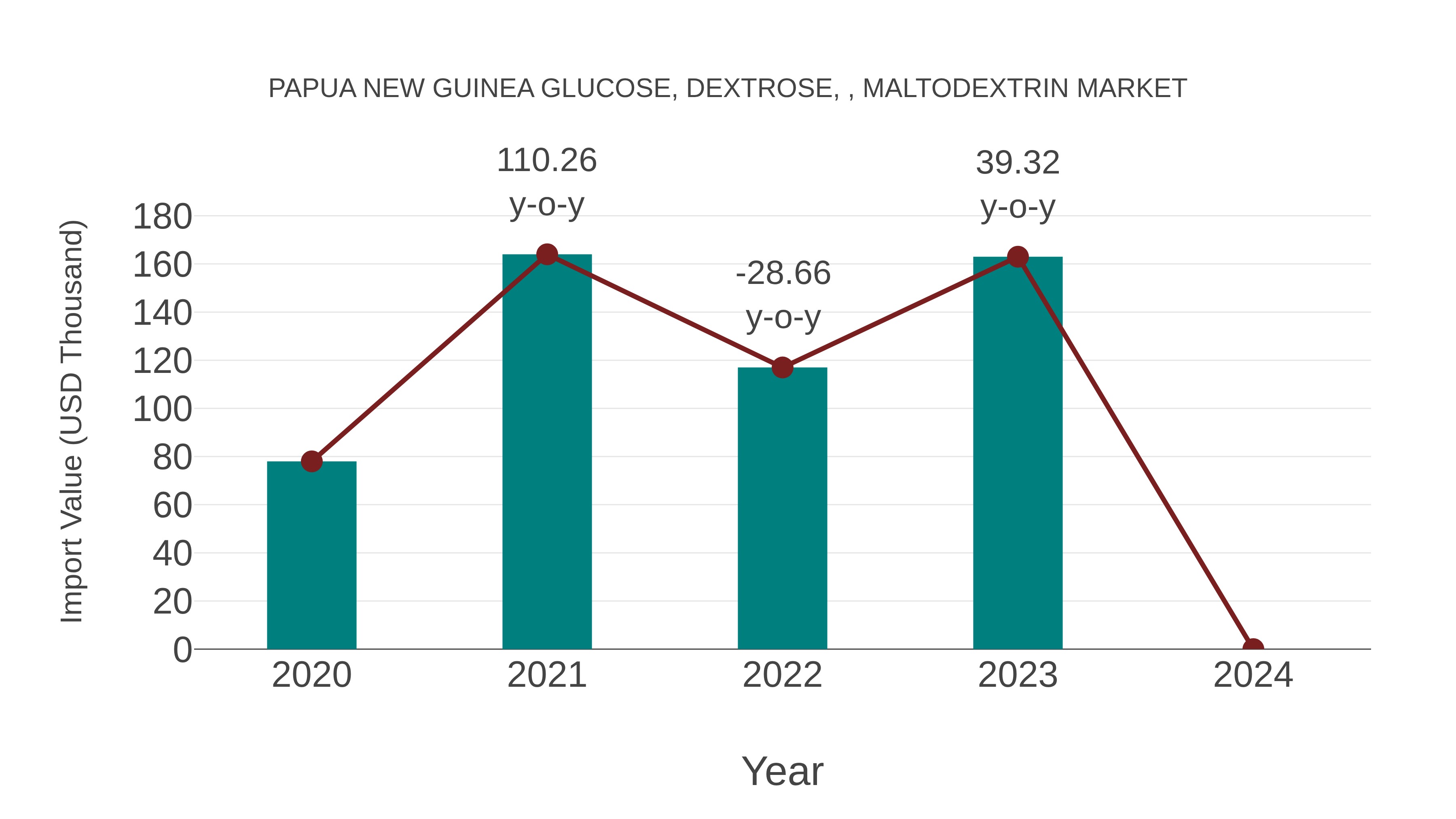  Papua New Guinea Glucose, Dextrose, , Maltodextrin Market: Import Trend Analysis