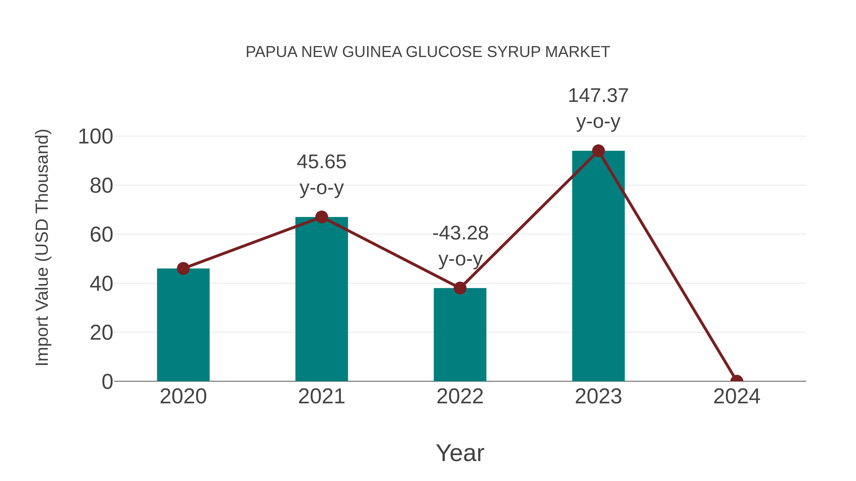  Papua New Guinea Glucose Syrup Market: Import Trend Analysis