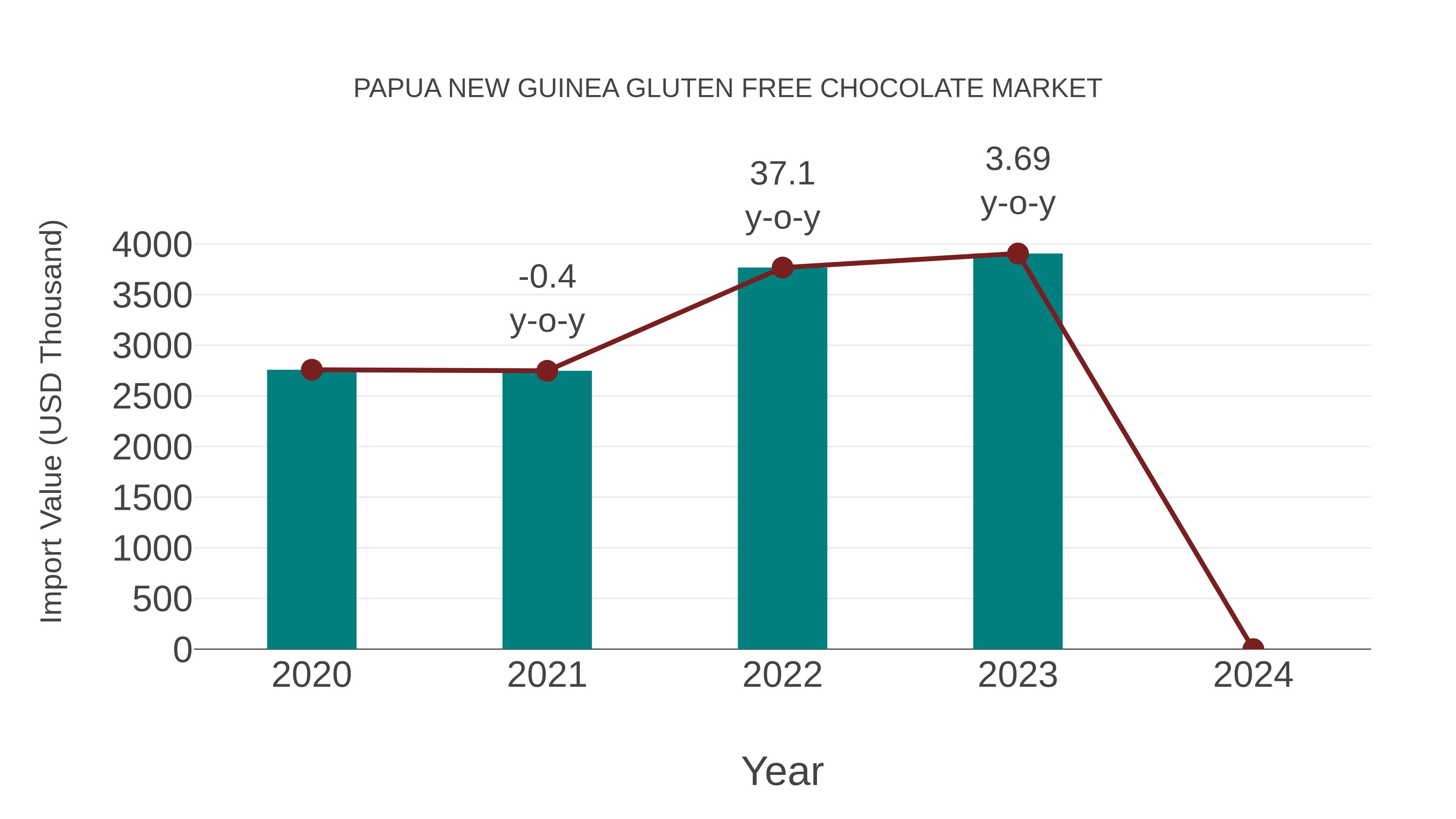 Papua New Guinea Gluten Free Chocolate Market: Import Trend Analysis