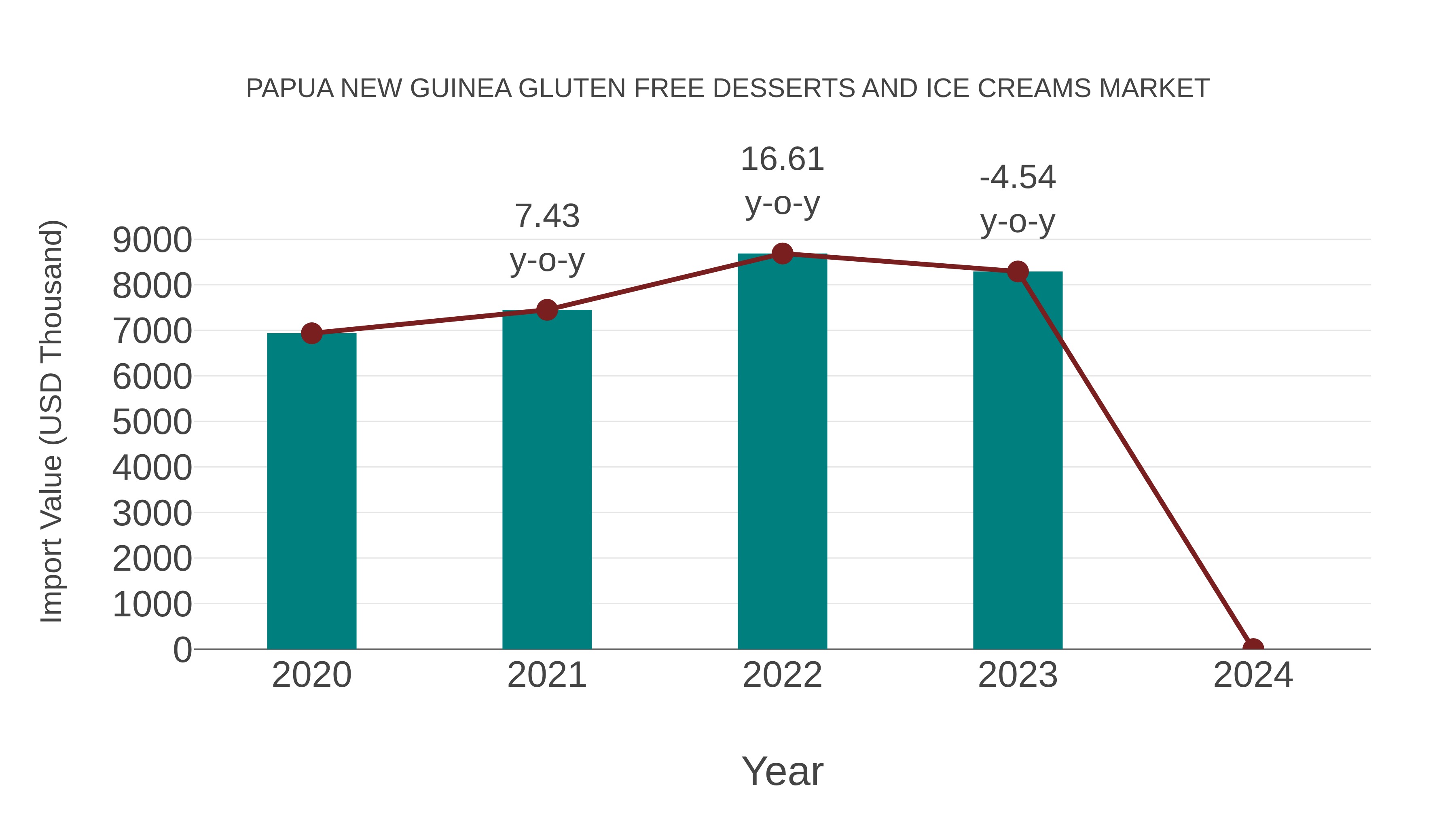  Papua New Guinea Gluten Free Desserts and Ice Creams Market: Import Trend Analysis