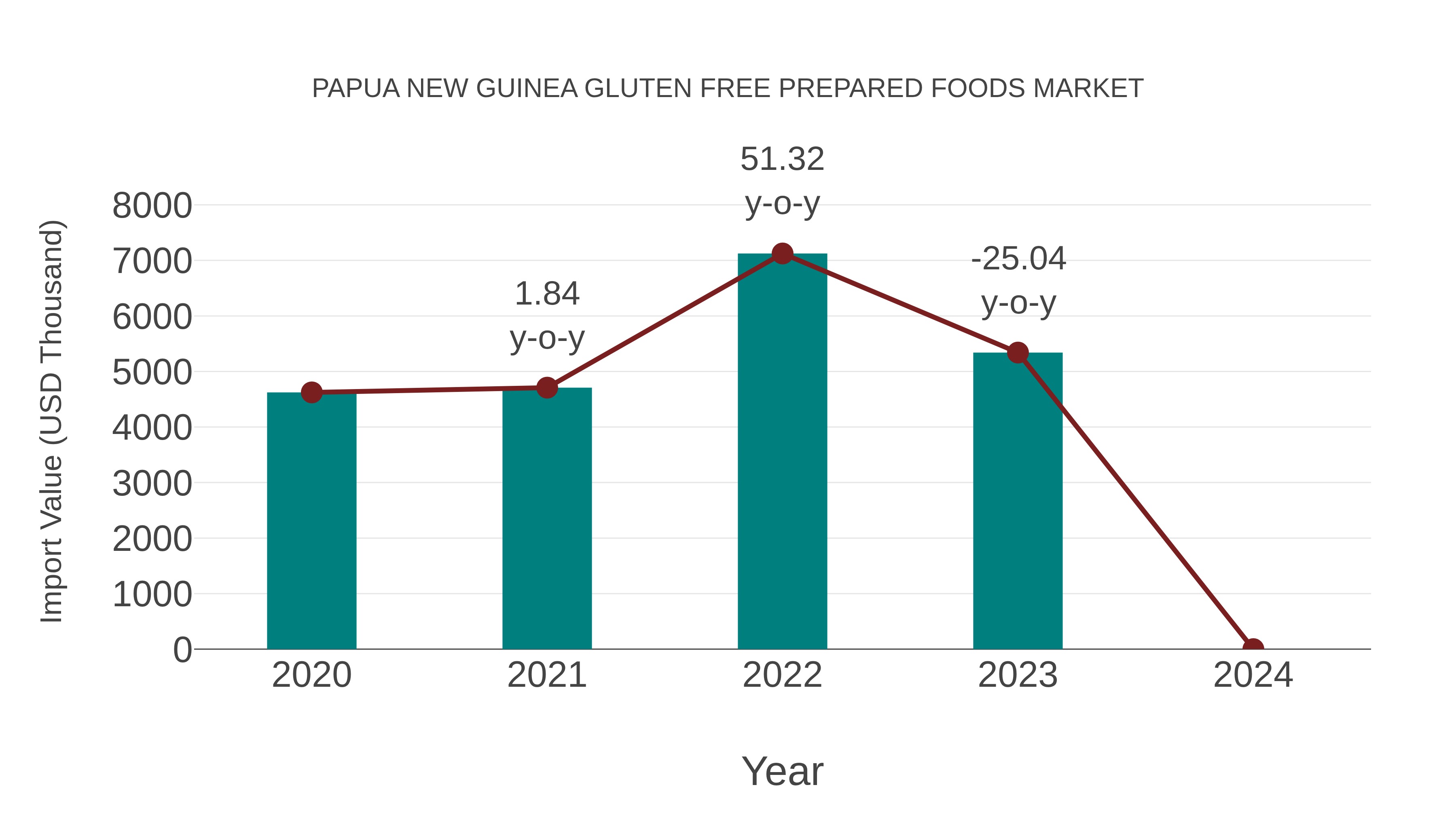 Papua New Guinea Gluten Free Prepared Foods Market: Import Trend Analysis