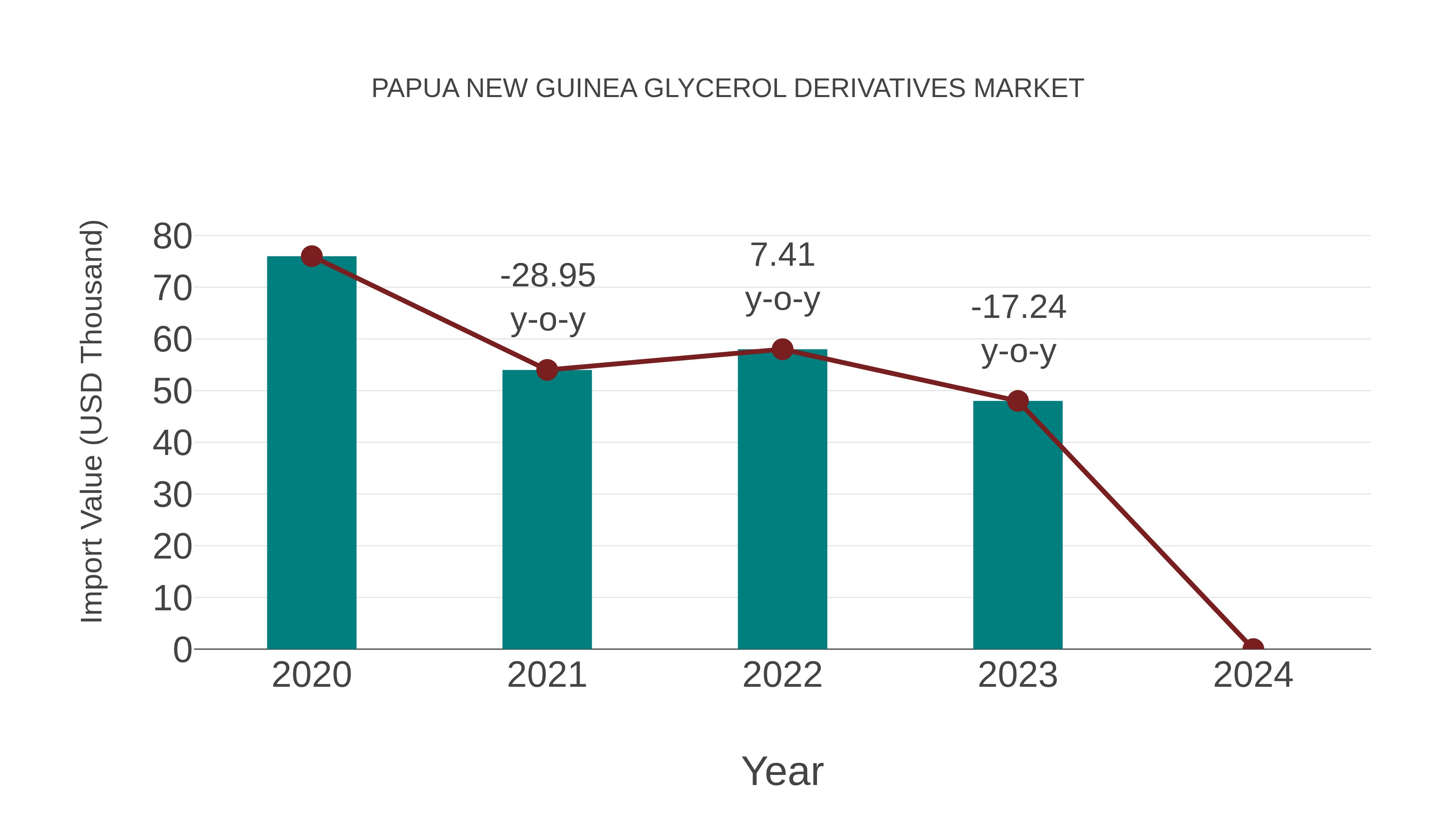 Papua New Guinea Glycerol Derivatives Market: Import Trend Analysis