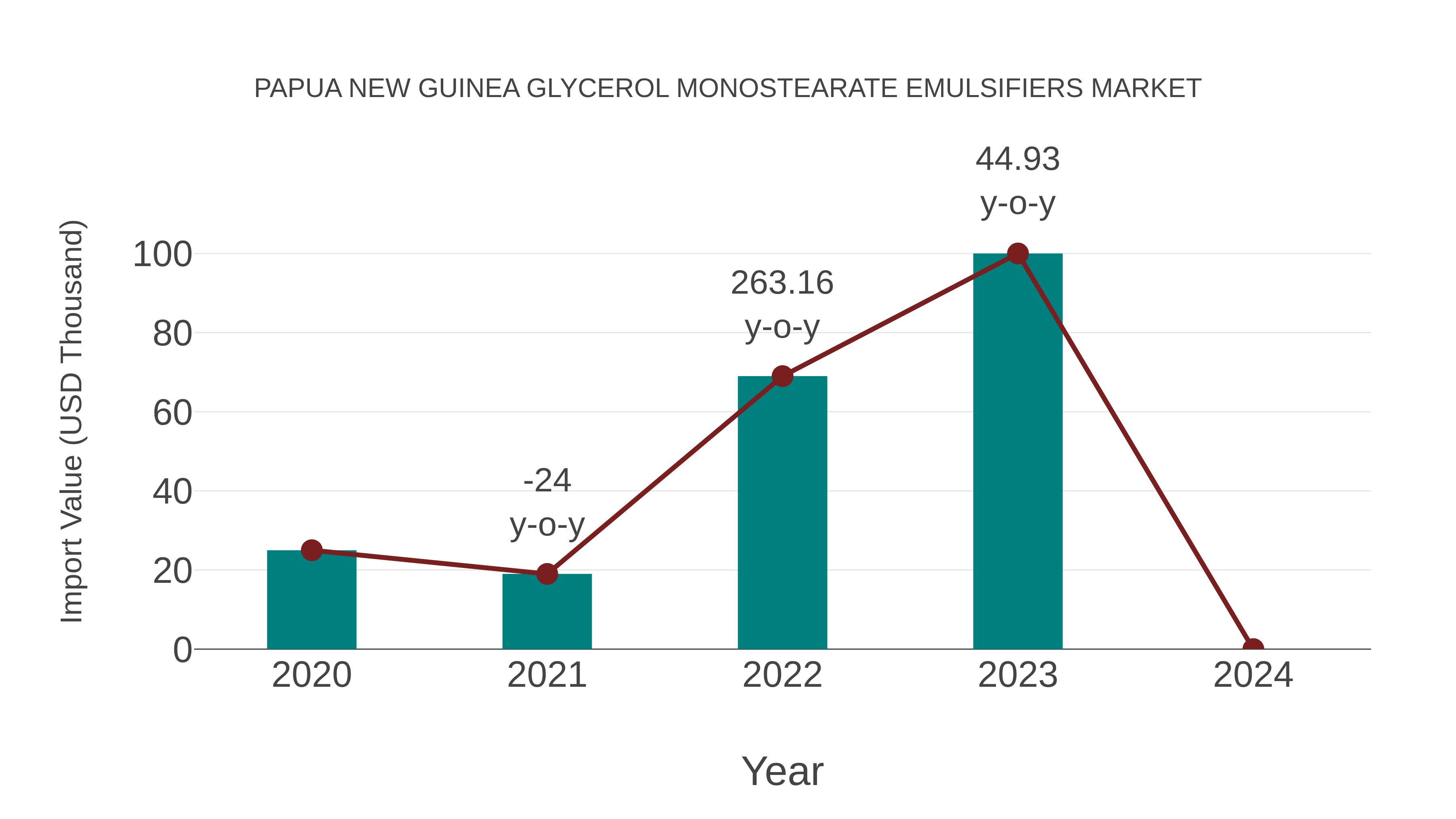  Papua New Guinea Glycerol Monostearate Emulsifiers Market: Import Trend Analysis