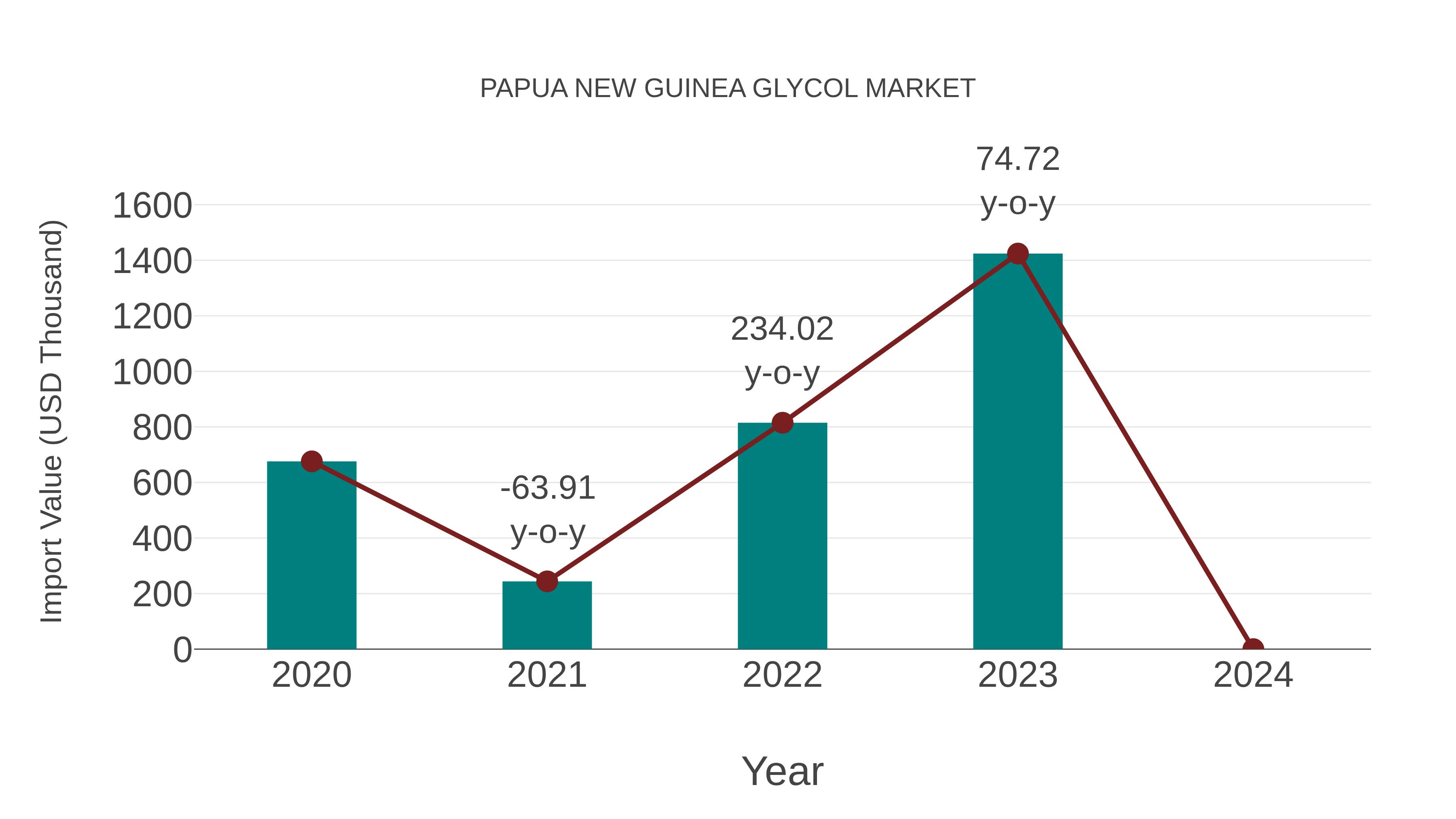  Papua New Guinea Glycol Market: Import Trend Analysis