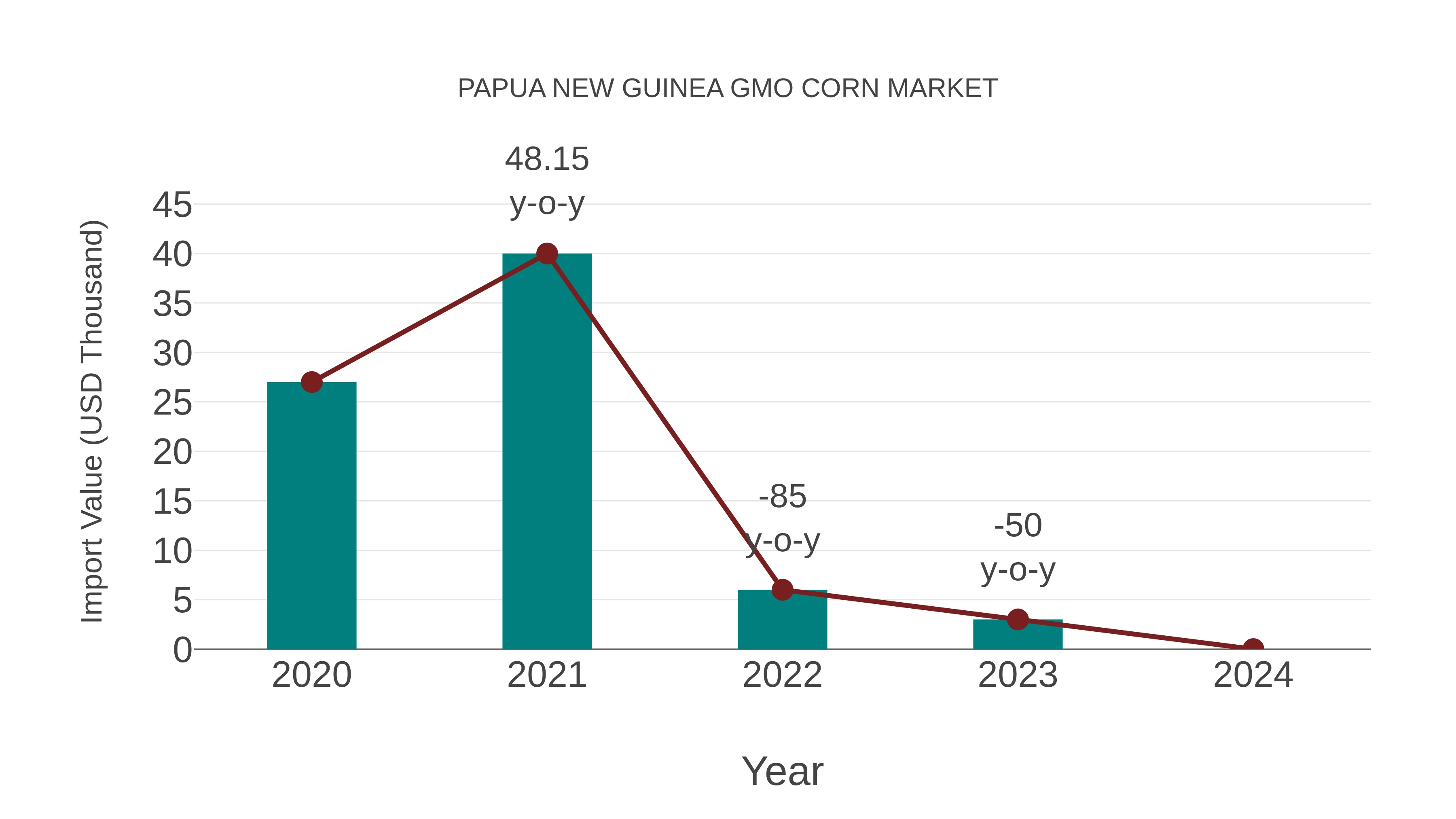  Papua New Guinea Gmo Corn Market: Import Trend Analysis