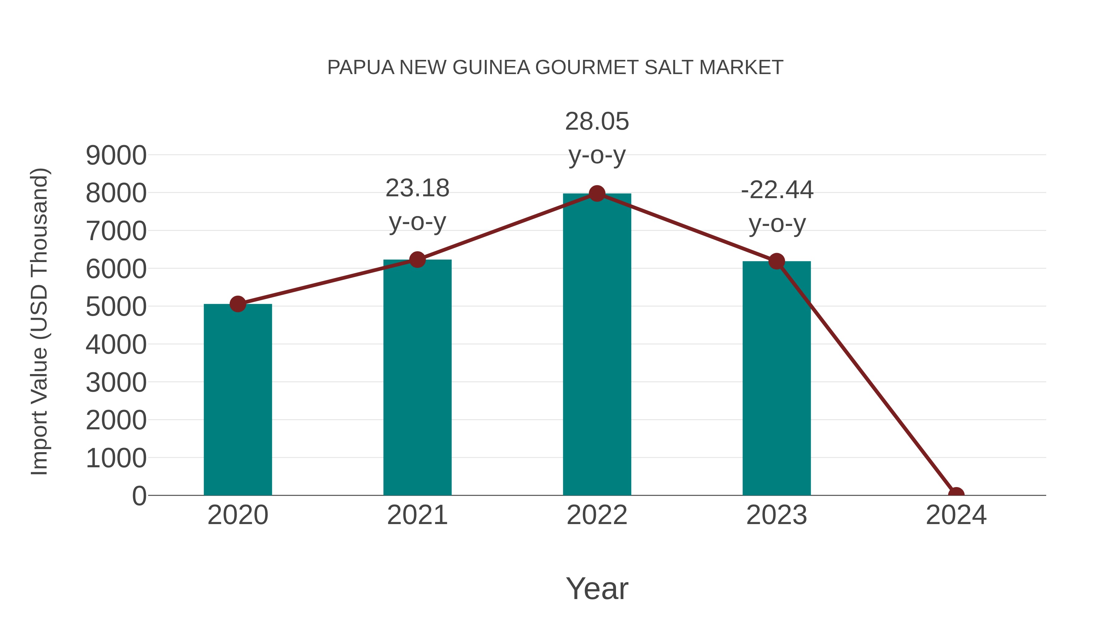 Papua New Guinea Gourmet Salt Market: Import Trend Analysis