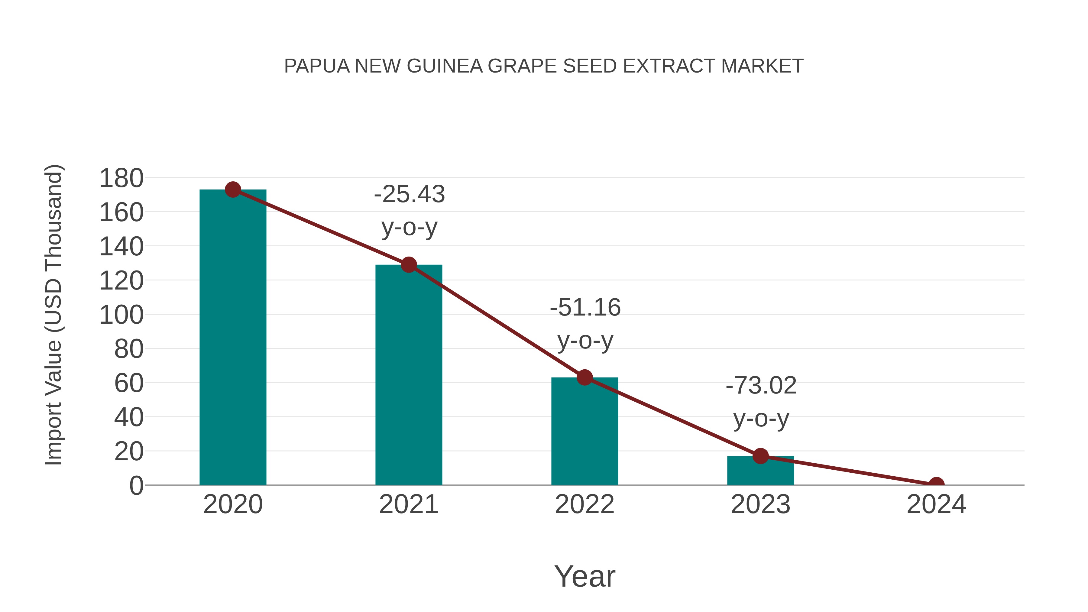 Papua New Guinea Grape Seed Extract Market: Import Trend Analysis