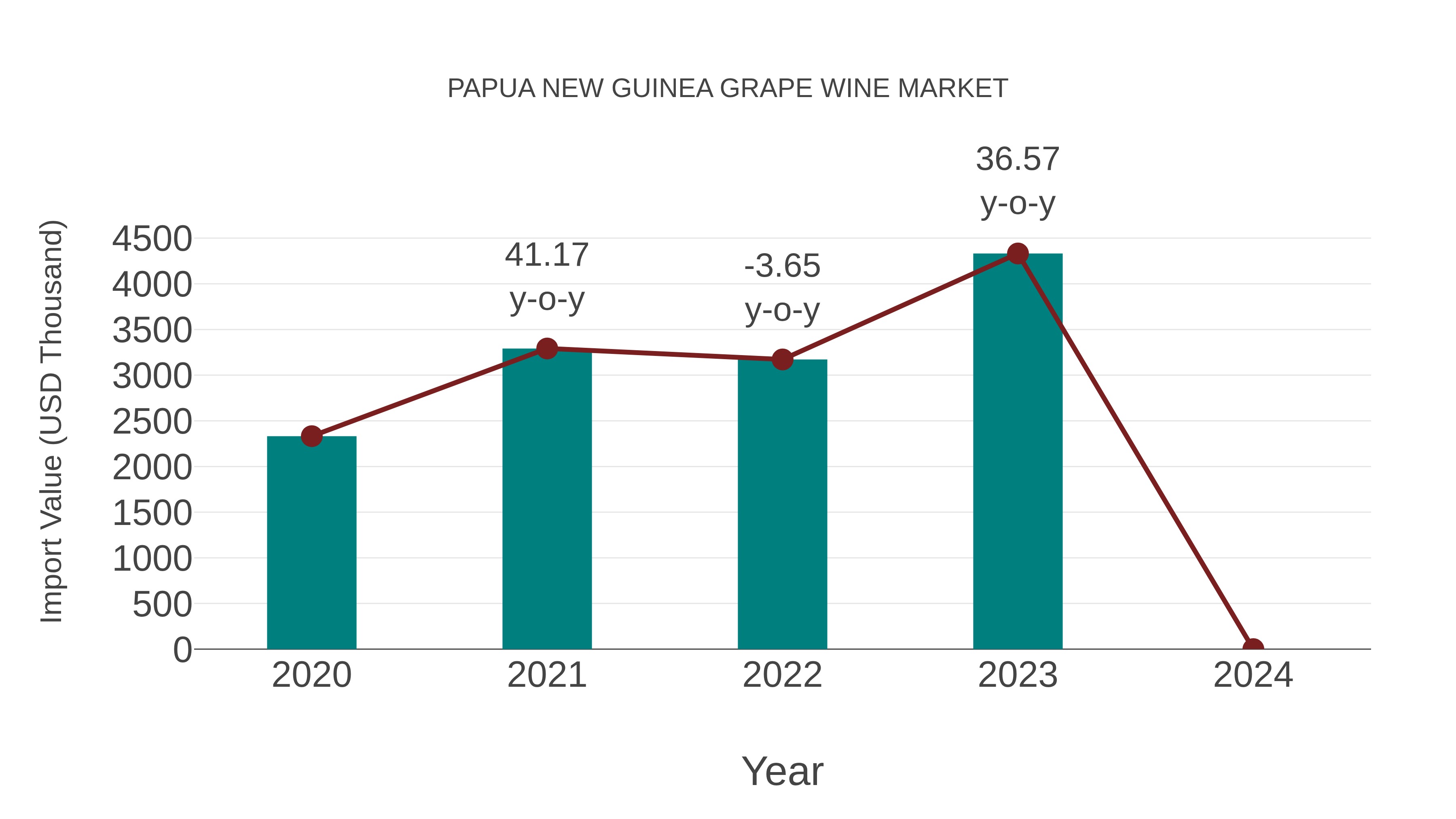 Papua New Guinea Grape Wine Market: Import Trend Analysis