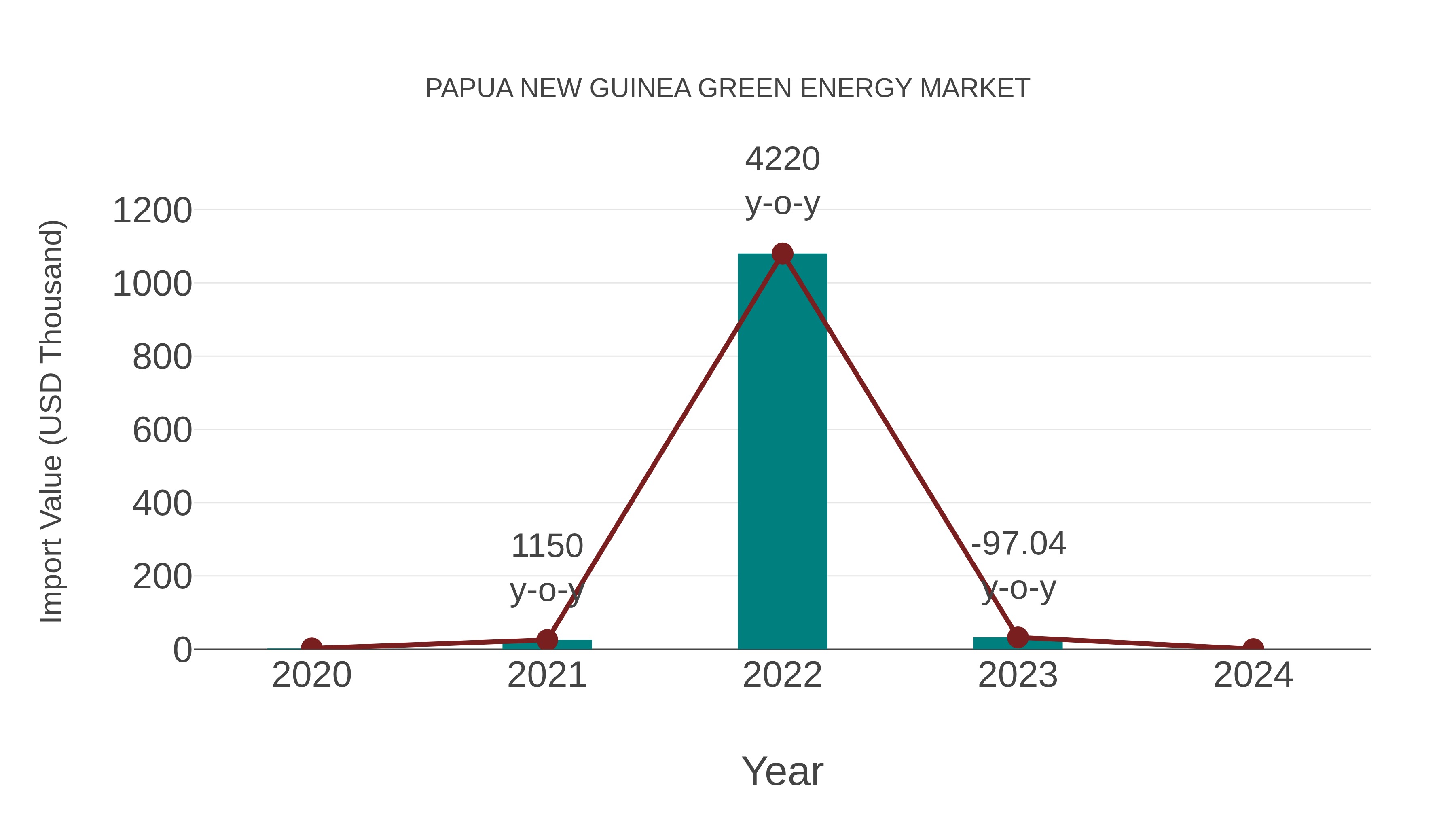 Papua New Guinea Green Energy Market: Import Trend Analysis
