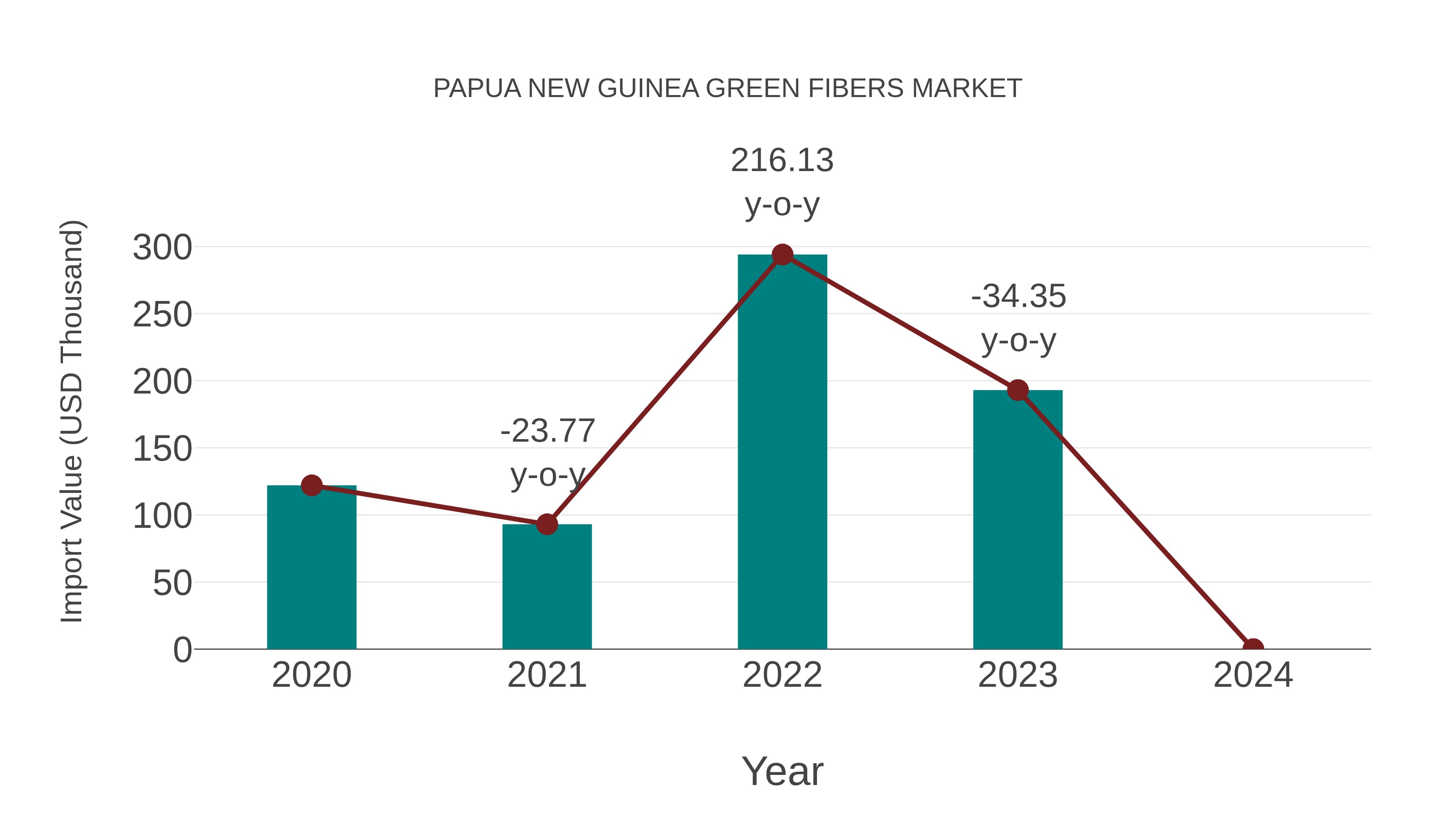 Papua New Guinea Green Fibers Market: Import Trend Analysis