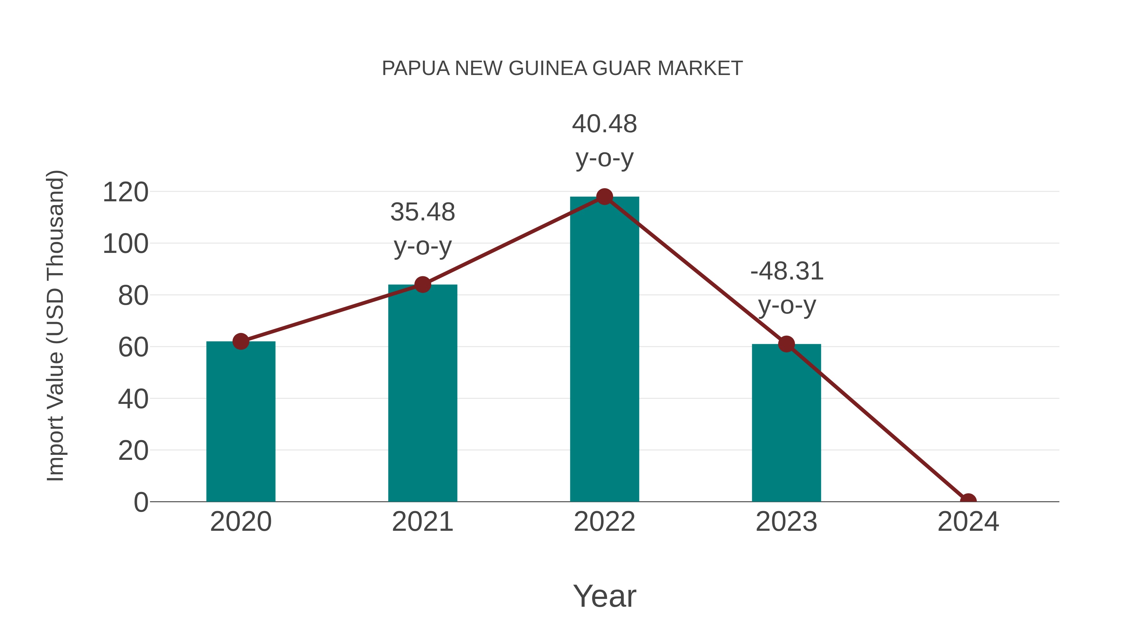Papua New Guinea Guar Market: Import Trend Analysis
