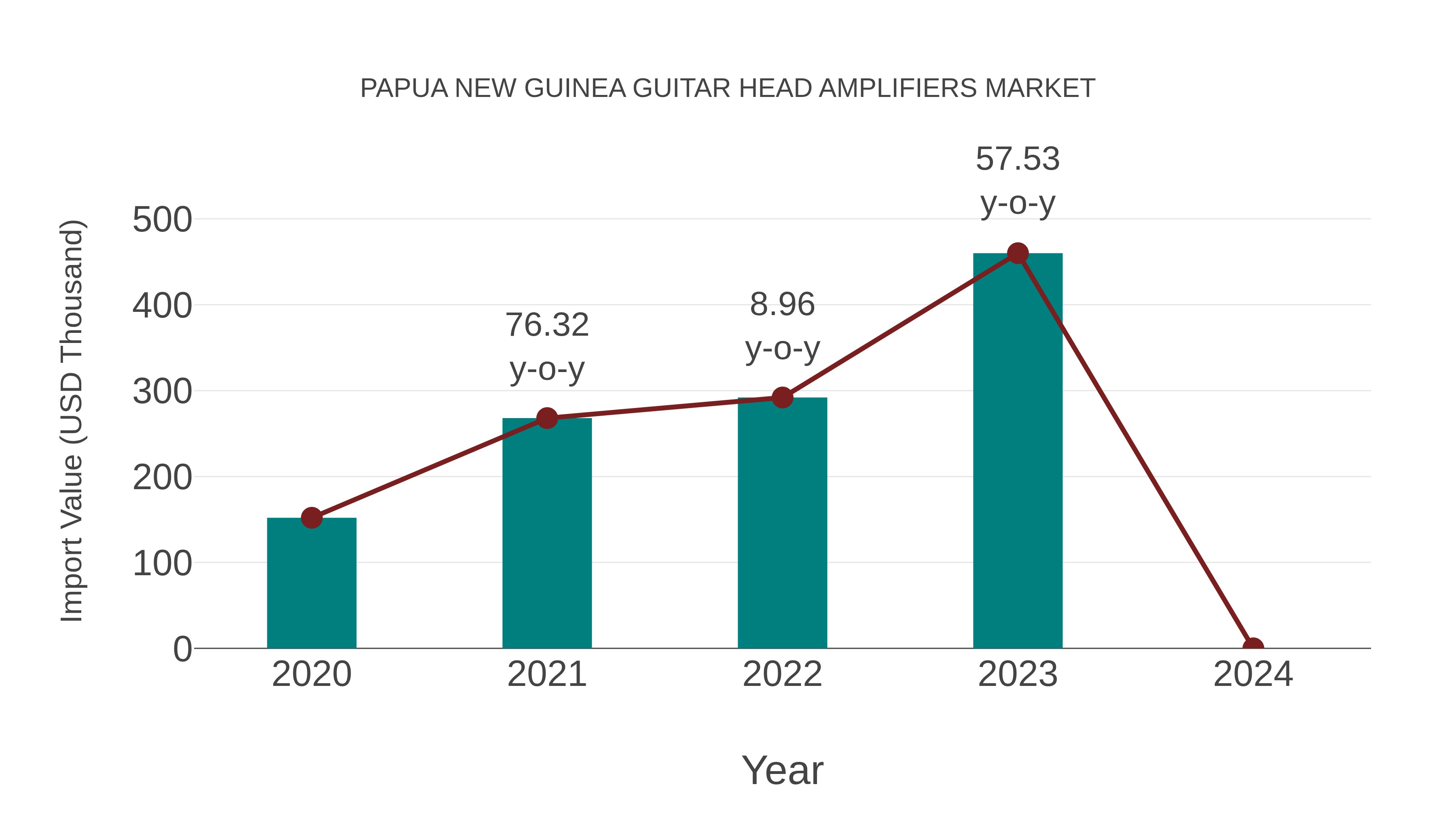 Papua New Guinea Guitar Head Amplifiers Market: Import Trend Analysis