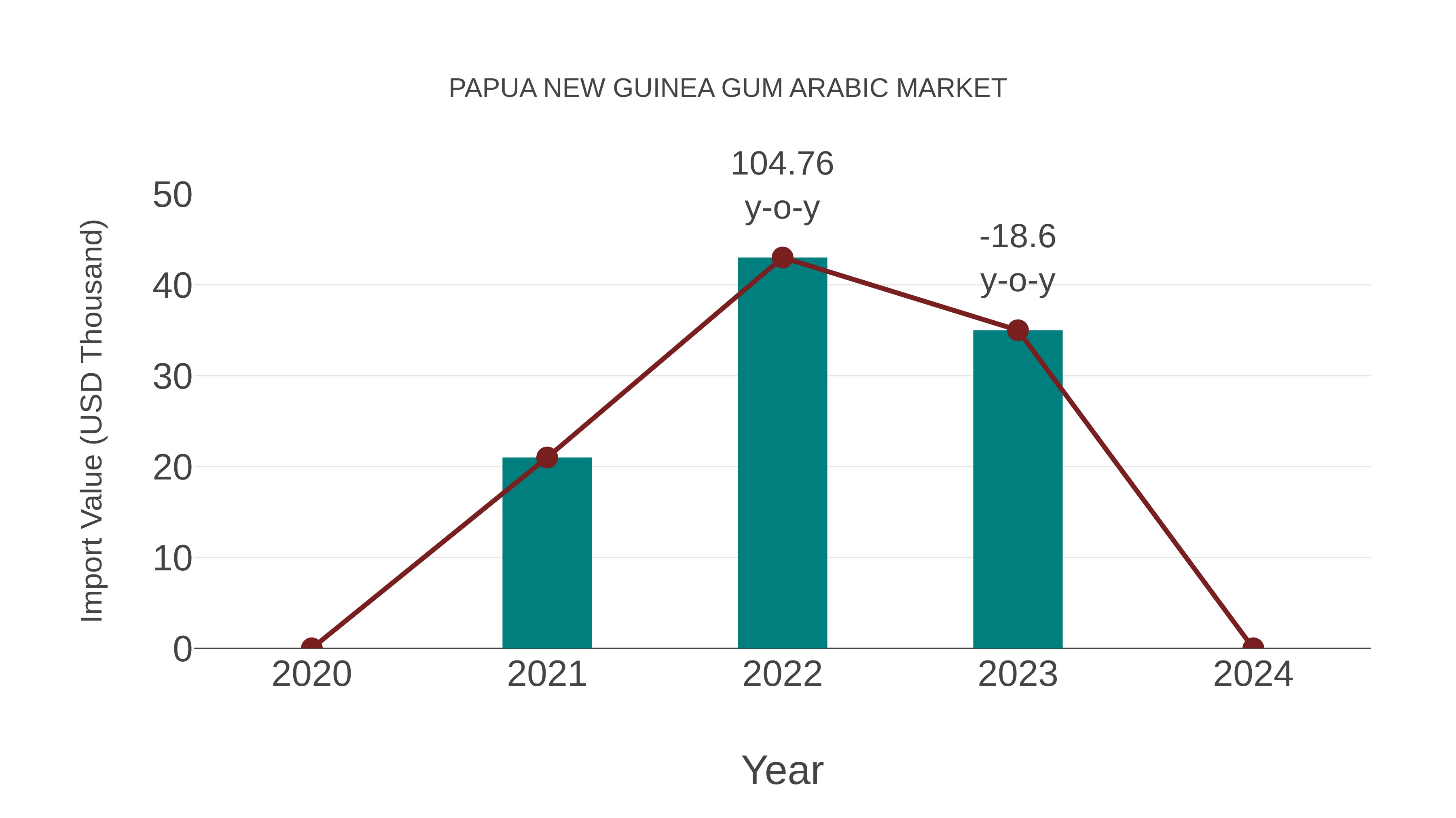  Papua New Guinea Gum Arabic Market: Import Trend Analysis
