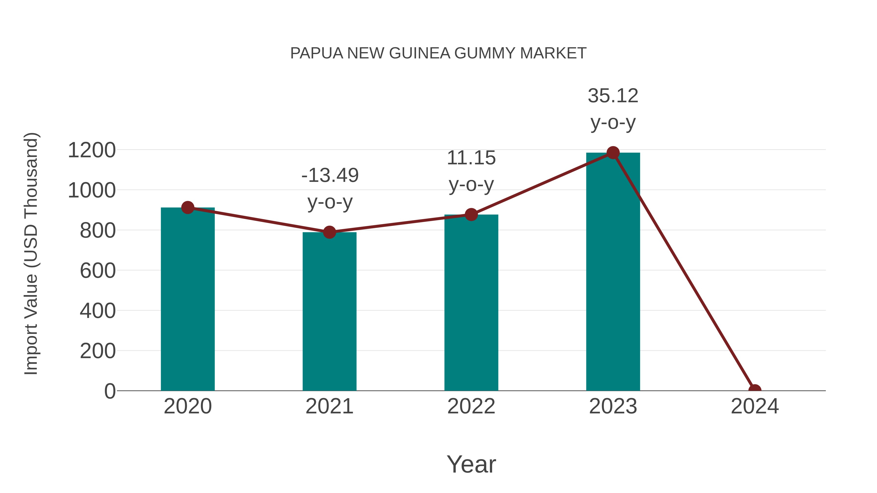  Papua New Guinea Gummy Market: Import Trend Analysis