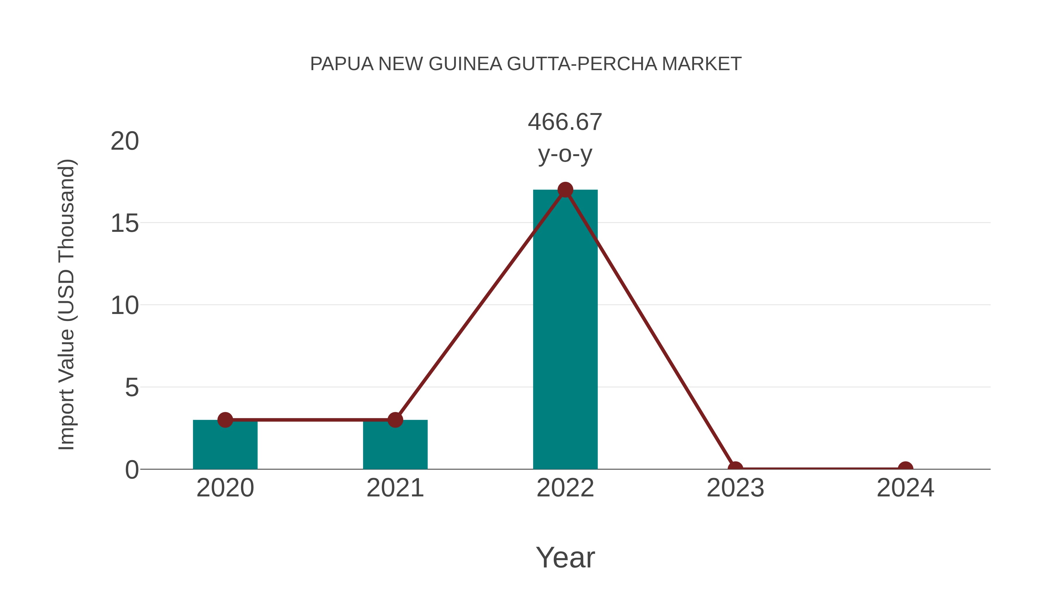  Papua New Guinea Gutta-percha Market: Import Trend Analysis