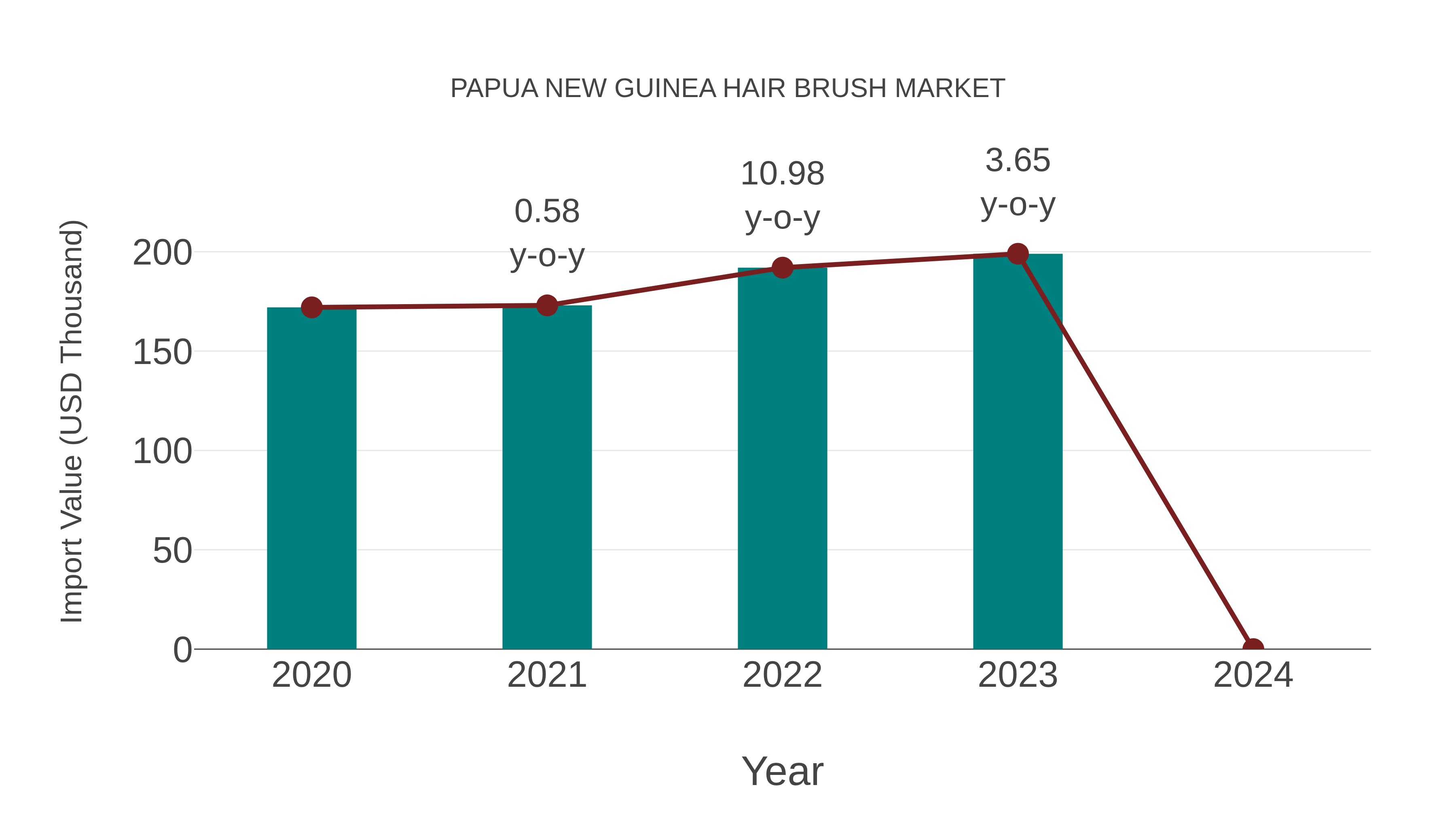 Papua New Guinea Hair Brush Market: Import Trend Analysis