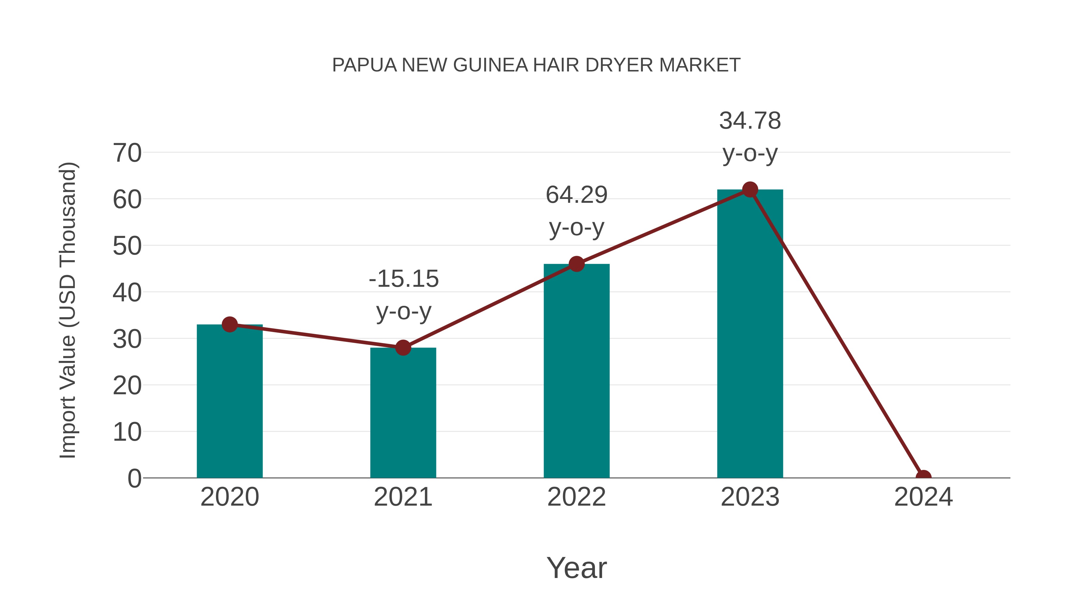 Papua New Guinea Hair Dryer Market: Import Trend Analysis